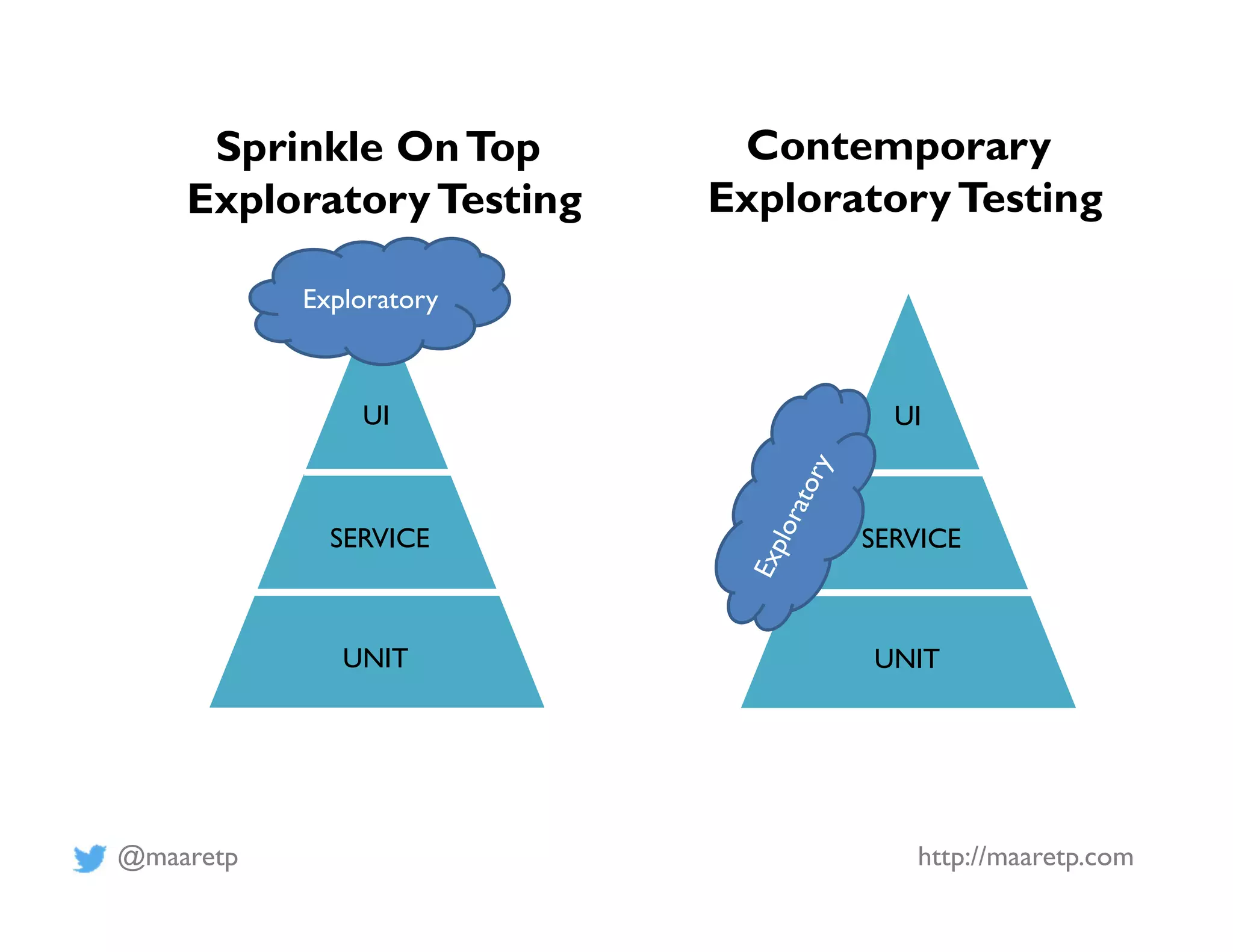 @maaretp http://maaretp.com
UNIT
SERVICE
UI
Exploratory
Sprinkle OnTop
ExploratoryTesting
Contemporary
ExploratoryTesting
UNIT
SERVICE
UI
 