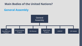 Main Bodies of the United Nations?
General Assembly
World Food
Program
UN
Development
Program
Environmental
Program
UNICEF
UN Women UN Habitat
General
Assembly
 