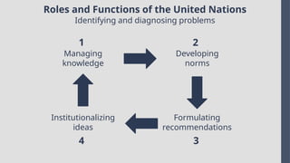 Roles and Functions of the United Nations
Identifying and diagnosing problems
Managing
knowledge
Developing
norms
Formulating
recommendations
Institutionalizing
ideas
1 2
3
4
 