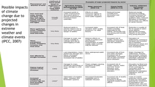 Possible impacts
of climate
change due to
projected
changes in
extreme
weather and
climate events
(IPCC, 2007)
 