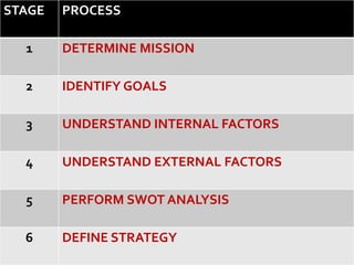 STAGE PROCESS
1 DETERMINE MISSION
2 IDENTIFY GOALS
3 UNDERSTAND INTERNAL FACTORS
4 UNDERSTAND EXTERNAL FACTORS
5 PERFORM SWOT ANALYSIS
6 DEFINE STRATEGY
 