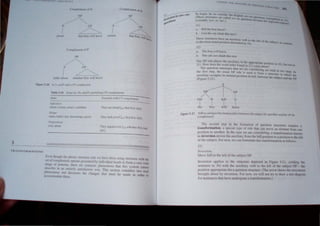 ~ rIl S
p
CP
"'- ~
Ih.u Eri~ will leave
C,)mpiemenlllf P
pp
/~
p
I
,
(Ialk) aboul
CP
~
whether Eric will 'eave
AP
.-
I
certain
figur., 5.20 "~and P "ilh a CP complement
3
lRA, SFOIIlATIONS
Thble 5.10 Some As. Ns. and p, permilting CP complements
Irons
Adjeclil'PS
afraid. certain. aware, confident
X()WIJ
claim. belief. facl. knowledge. proof
Pn!posjlions
over, 300m
Example with CP complement - - -
-
The} are afraid lee tllm Eric leli1.
They lack proof [cp tllut Eric leJiJ.
They argued o'er [eP whether Eric had
left].
E'en though the phrase structure rule we have been using interacts with the
.ct ofcomplement options pennined by individual heads to form a very wide
range of pallerns. there are syntactic phenomena that this system cannol
de. tribe in an entlrel} satisfactory way. This section considers two such
phenomena and discu ses the change that must be made in order to
acwmmodale them.
,iNTI"'IIc I
f l f l Ie,
31)
(l n'ill the buy lcave"
11. Can the cat climh thh tret'"
These sentence, ha'e an uuxlliary vcrh to the lett ui tht:
to the more usual POsillOn illw..tnttclllll 32). tn] t: lO :lIn"~ t
32)
tI. The boy lI'il/ leave.
b. The cat call climb this trcc.
Our XP rule place, the auxiliary in the appropriate p<ISll1nn In 32). hut n,,1 In
31). How does the word order found 0 31) C()mc about'!
The question structures thaI we. arc considering are built 10 tW() tePli. In
the first step. the usual XP rule Is uscd to form a structure 10 which th
auxiliary occupies its normal posillon in Infl. between the ,ubject and Ihe v~
(Figure 5.21).
S
NP~VP
A 1 
Det N Jnn V
I I I I
the boy will leave
Figure 5.21 Will occurring in the head position between the subject (its specifier) and the VP (its
complement).
The second step in the formation of question structures requires a
transformation, a special type of rule that can move an element from one
position to another. In the case we are considering. a transformation known
as inversion moves the aux.iliary from the lnfl position to a position to the left
of the subject. For now, we can formulate this transformation as follows.
33)
inversion:
Move Infl to the left of the subject NP.
Inversion applies to the structure depicted in Figure 5.2 L yiel~ing the
sentence in 34) with the auxiliary verb to the left of the subject :-;P - the
position appropriate for a question structure.(The arrow shows ~e movement
brought about by inversion. For now. we WIll not try to dra.... a tree dIagram
for ~enteHces that have undergone a transformatJon.)
 