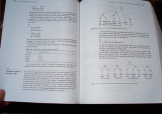 l16
(ONTfMPORARY LINGUISTICS
4.2
Vari.lfion in phrase
slruc-Iun'ru/t,s
h. Cip-i khula.
house-Nom be-big
'The house is big.'
Despite their English translation. the words maypta 'spi~y' and khllta 'bi .
the lauer IWo examples are a Iype of verb in Korean, lakmg tense Illarker~g in
other Iypes of infleclional endings used for verbs 111 thaI language. . and
Slill other languages seem 10 lack the P calegory. Where Engli~h h
preposition. the Mayan language Jacaltec. for example:, ~ither U
ses"" a
morpheme al all (see 62a)) or employs a noun (such as S-Wl head' for 'o~?
as in 62b)). ,
62)
a. XIO Jlaj conob.
went he IOwn
'He went 10 IOwn.'
b. Ay naj s-wi' wilZ.
is he head hill
'He is on the hill.'
There are even languages that lack both As and Ps. For example, the NOO
tkan
languages of Vancouver Island and northwest Washmgton State apparentl
have only two lexical categories - N and V . . . . Y
Table 5.11 summarizes some of the vanatlOn m leXIcal categones found in
human language.
TabJe S.H Parametric varialion in lexical cmegories
~===-~~------~---------------------
Language Categories used
~~~----~~-------------------------­
Nootkan N,V
Jacallec
Korean
English
~~-----------------------------------------------
N, V,A
N, V,P
N,V.A,P
As you can see, the N and V categories are apparently universal, with
language~ differing from each other jn terms of whether they use A and P.
Even where languages have the same categories, the precise rules for sentence
J(mnation may differ But this variation is not random, For lllMance, there are
signIficant patlcms that recur in language after language in terms of the
po,'Hion of head, within tht'ir phrases, To account for these pattern" we can
po"t a 1ft-ad Parwlwtel that offer' three optIon, - head lllltial head medial.
WId hC;IdlinalIn Japanesl', lor example, hearls c(m,j'tently OCCIII in the Imill
position wllhill Ihl'u phro,,' (Hgurc 5,11). rhu" the nOlln ,'Ol11,', at 11ll' end
or the' NI~ the veil, at the elld (II the VP, iInd () on Bccilusc », (Jet'1I1 III the
elld til Ihe 1'1', they lire lalled III"lpII,iliflll' rather thilll prCposltlllll', (Nom =
1I
t1
l1ll1lJtiH', tli ,uhl~l'1 lIIi1rkcr; CP I~ "mIlled In S,lve pal C)
s
~
A Nl
Det N N P v
I I I I 
sono gakusei-ga gakko kara modot
the student-Nom school from return
'The student returned from school.'
Figure 5.31 Japanese phrase structure: the head is always final.
Inl1

ta
Pst
217
These word order differences reflect the pOSitioning of hea~- 'th
I ' . ~ Wl respect
to the other e ements In thetr phrases, not the presence of an entirely new type
of syntactIc system. We can aCCOUnt for these facts by formulating the
followmg phrase structure rule for Japanese.
63)
XP ~ (Specifier) (Complement*) X
As this rule indicates. the head unifonnly follows its specifier and comple-
mentes) in Japanese. In English, on the other hand. the head fOllows its
specifier but precedes any complements.
Matters are not always so simple. however. In Thai, for example, head,
precede both complements and specifiers (the head-initial option) within
phrases other than S. Thus.;-; appear at the beginning of NP,. p, at the
beginning ofPPs. Vs at the beginrung ofVPs. and so on (Figure 5.32). (Tone,
have been omitted here.)
VP
i'.1' PP
/'~ AP
~ ~ ~
Del P • 'P V Det A neg
I  
';'11 nii p 'It 7aan nang"'H rul suung maak
..:oour thi 1th •-it read book thl tall 'eT)
'thi~ ("0 l)Ur '" Ith •"it' 'read th" book' "eT) tall'
 