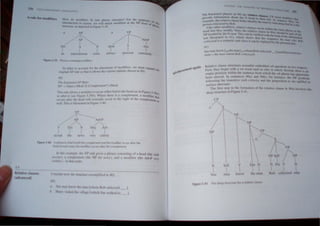 .>..1
A rult' for modifil'rs
n ,,, h
1'
N Qual
an Intcrn.HUlnal
.I.
cn~l:-'
I
"""'ys
I ' I I" 'uIII '·,'r Ih·· pbceJ1lcnt llf I1Hxliticr:-.. we 11111~t exp'''ld
n llrucr ll. I.Ll . . . . . . . ' ) -..... oUr
(lrigillJ.l ..P nile ~ll th~lf It ;ll1llslhe vanl)U~ oplJ(ln~ sho n m89).
SQ)
Th,' FII',lIId,'" .P Rllk
:-"P --> (Sp<.'cl (Mod) : (Complement ) (1.10.:1)
This mit' allo, a modifier 10 occur either before the head (as in Figull! 5.39Q)
<'r atkr II (SCI' Figun: 5.39b). When: there IS a co.mpkmcllI. a modIfier Ihal
(!<:curs alkr Ihe head will nonna/]) occur to the nglll of Ihe complement u.
wclI. This i, illuslr.HI'u in Figure SAO.
 'P
~
/ NP AdvP
,If" '" /"-.......
V D.:t "I Deg Ad
I I I I I
accepl the nell S IW) calmly
figure .5.40 A plY,1"'"  hleh hOlh Ill<- nllnplt'l1lt'nt Jnd til<- modifier Octur Jiler Ihe
h""rl. In "k h C.N'" Ih.· n1<>d,ti(~ ()('cur, JIIE'r tilt' compil'mP11t.
ln 11m cilmpk. Ihe .P rule gIVl!' a phrase consisting or a head {the verb
<lCCf'I'/}, a cOIllI'il'm.:m (the NP Ilr/! 11<''''.1). and a motlilil!r (Ihe AuvP l'l'I''
UI!III!y) - in thaI nruer. .
Rl'I.llh l' d.1USt'S
(,,,h,llln'd)
YO!
II. .sUI' ilia) knOll (ItI.' m,lIl/whom Boh critICI/I'U __ I.
I>. Harr) 11IIIUtltt' IllIagt'/hlclt SUI.' wa'''''t! to I.
'1'111...' hrac:keh..
't phi "....... 11 (J,,) i.tl' n.·'""vt' c"u~~,. ("P 1
, ,"nv uh.' lntornmlHlIl ..,hoH' w N lW"It ,,' ,I I lel ll1,.Khh t 11.._
1
1 . . '. H.'If ctt h,,,. ~'4
l·,umpt~. thl', rda'ive da"'t: hdp... I"lt.-mlry the man h 't .~nl·I)C. rlfl(.l). f.)t
pl.!l'Slln ..:ritll.!l/cd hy .Boh. . "i I llI.:.ng h.! he, 
lIke (),hcr 1l1otllt.1C' .... n:~ltVC d~U...C'... tX:l:If wn' L
,
"
',., , . lin Inc ' ''me pI"., •
head that lll.-'Y mot I y. HI..... 1le rdallV..' dim,c n 9lJ I L • 1 he
, N 1·1. <1 ,,,,,"1,1 he n· n f C
NP hcuded hy lle mwl. 11... .:a1 he vcnflcd with lh ' L 01 '" I'" l) Inc
, . "I h' c ne 1 1 Ihe '"n'lll
h:~t illustratc( In .., ). W leh show... that the 'c"uc.nct.: " ' U()n
• " " .., 1t mWI who Ii L
·/";tici..t·,J IS a syntacttc linn ~"'c~ It C.n b~ n.:paced hy lh.. Un
( ... ... prun~).n hun
91)
Sue nlay know INI' Ihc mall 1('I,whom BnhcrillclI.ed __ Iand I<.I111W """I,x,
(IIilll = (/tl' mall witom Ho'" c",'w/:t'cJ) .
Relative clause structures resemble embcuded wll 'lucstinns in two respect .
First. they beglll WIth a wll word such a.S who ()r which. 'icconu, here is an
empty posilion within the sentence from which lhe wh phra,e has apparently
been moved. In sentences 90a) and 90b). tor mstance. thc NP positions
following the transitive verb cr;r;c;~.e and the preposillon TO are unfilled in
surface structure.
The first step in the fom1ation of the relativc clause m 90u j imohes the
deep structure in Figure SA I .
CP
~
C s
/V~
Su~
 
 
 
 
 

I
lntl
I
ma~
'
I
p



,
Det ~
th... man
TIlt' ck'ep tru<.ture for a 'ootil(' dau-
 
