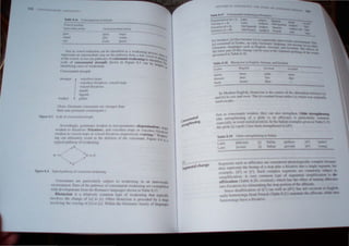 I I
h'hh H U,
",,,,1"1,,111111(
IlIlIlff "/,,,, /..,,,,1 ( 1I11,'ttll""""'" 1(1/111"
Ipml
Ir..1
Iv, .,
' I.tt!:,·
' WilfUl '
~
",.., II'" vowel lC'd"dlOt1 "UII 111" ,dcn,Jlll'd a" iI Wl·jl~.,;nllip PIII(,'
l,plC' " /11  1111 111If"llIlI"d'Oili' ~It·p on '''t' PHII!wuy frOIl1" ,.dl VIIWt,! ,,','" "hI"",
pI IIIC' vPwc-J, ">" "'04 oIl1l'il/hwuy., 01 con~t'tJnunt w("Hk..'niut. ht, j I 111'1,'1'1
I
,., I crill' '/.
('.1' III ('uu~(UUIl1fJlJ kln'f1u,,. ..hoWII III "'J.!W(' Ii. l LMI I, It"l It
u/,'nl"ywjl (il"'(· ... 01 Wt'JJkt"'lillV It 1"'lpllil ~
( '''Il ~mil''I','' "ftc'III""
 'HHli'C' 1vW(,("/l",., :0.101'
VOl( (,.'k, InCilll ye,",. YOKed ~topl
YOHt'd Incill;v,-',
".",11,
1"1",,1
w" ••~.l" ' IlI"II',
(No/I', (i"IIIJ1Ii1fC u",.,Olli llll s life ~ltollgcr th,m
,"ell lHHI 1" IJlllljlh~ COIIJlft:fJ,lltl.)
I '~I"'·'J. I (,I, t,' (("I'>lIntnl,.J ~frI·lIt:lh.
Al"C'IIIII'''l'fy, ge,,,,,,,.IC wCilkl'" I() tll'/I gl:""l1alt.., Idl:l:crniJllllion)
WC,,~.I'" ,,, I,it .,,'v,'s ((ric-alilm), and v"Kcl,' ~ s'oP' <>r V()fccit, I .' !"P
'" nC,lllve
wr••kl:u In v",n'" ~Iop, /I' VO'll·d Irr""'ve~ ICSpcl:flvcfy (vulein")  ''' .. k. ~
~ . VVell ('n
'''1; ell/I ulJ'"ldlcly 1(",,1t III Ihe (kkl,,,,, 01 Ihe (IIn~',""" 1 F'l!urc k'l .
Iyp,nd p","way 01Wl'akl'lIIn I . 1 it
~/)
II • I
."
IiI:U'~ II. I IYI',••I,..•llrwJY III I ""y,,",,1 Wf Ik fllflg
((lfl ",""I Uti' p."I,(ukJlly ~11"if'l:1 I.. wcakcfllIlll ,n ../I '1I1'·'VI K.II"
<'UH'II"'II,,,I l'.",~ ,flli' pal"way ..1l:flli ..".'fllirl WC.lktlllllll.rr,' C~, IlIp"I,r.d
WII" d vd"l'm III 1/{)1I1 II" kll,,,,.11,,,' lilII '" c
I<h,,' (j III I ,rI,ll,vely ,,,mll""1 Iy" "I w '.I~ C""1
Ulvulv tli (.hll' 011/110 II) (III" (Ir"'I' III I 1" c'd rI hy ,I la'
IIIVO/VIII' til VlI'llll' or I I IIIII1 Wllflll! IIr CJ rlllllll' I.IIII"Y 01 /'111'"
on3nt31
COtlSgt/lening
sIren
'I$,bh' k. 17 CfllI'II'lo.1,,1;, Wr.;'Ir
J,;yrOlIll;l1l1/11 (II ,....,
VPltWU. (1" d,
,"oc.llIon (tt '" '"
1)I.k1100 (f)., 0,
(io/hu hnscllft
rnl,r,:
(h;(:.r
hf)aro
(,f·,.-m/.m SWf'dlh
nlehr 11lCT.
"l1(:r (ilUr
II.."
In M,><lem r....ngll h, r~"t4C1 m I the ,urcc hr th" ahernatulO betwccn 1
and Irlln waf and ","'e, In" Ir re~uhw frhm earher 1/ which IN' nn!1,mally
Intcrvocarc
Ju~t as con.."nanls IAoeaken. they can al'>" trength"n. elide <;trenl,>th.nnl!,
(the blrength mng of a !;lidc t" an aflnca",) i~ p3ntcularly cmnm"n,
c~peclally in IAoord-mlll.11 po'>ltton. In the hahan "Jl.ample$ gtven tolahle 1.19,
the glide jJ ( pelt I ) ha been trengthened II) 1<1 1.
IlIUdlllO
gtOvane
 
