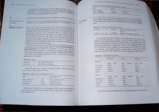 II ",l ,r
to ~PHOt l)c.:; 'l .l
(H GE
I"
-ddition of .liihl!'
llibl" 8.1S Fu,,,,"
-----------------------------------------------------
hlrU l)ru > bJ~t.· +atlh (sunh;nic'Ol
orJ ON > 3tli + ~."t" tprefiatilm)
-
Tal>k .- .~Q ,hOIS that a nUIIlt>er of :-lll<lem English suff,es arc derived
from .:arlier  "rde I>~ 1lI,'an. of fusion,
fable IL!9 Engli.sh suflic, resulting fn.>m fusion
Suffi' Old Eng!i,h word
-h,,,>J (cn,IJh,>t>J)
-J,'", fR't I,'m)
I~ (fal1Jal~)
hJd
d(ll11
tgc-lIic
'Slate, condition. rank'
'l:onliiunn. pO"t:r'
'similar, equal. It~c'
AI1<1thl'f c'as,' of fu.silln j.. th.. dl'ydopnll:nt of thl' futun: Il'nSI! "nixes in
haJian II hic'h ,If: defiled fnlJl1 I'anous fonns of thl' Latin word h,,/Io,' 'to
h,1 C' (1,lok S..l(}),
11I ... llKn ( INt.~J"'I1 ! 11
, ,
 1'
_
'_
"_
"_
"_"_
"_
"_
'_
"1
;;..
"_
' _",;.
11:;:1:;:":.:"..
' '::"':':":::":.::'
,11
---_--'_"_11_,,_"_''',;.'-----------------
IhllhHI
,.""t
,l1UI' t h.x',) 11,',,  lu,."
_'''-"'' t h.,l~-t'I' "'1
________ --------------__.:..:.~~______~~~.~~~,I~II:,,:S:<'~_____________
... htl'l''':"
-+- '1ll ~' -, N
' "(';",,nt, 'l.n:~ahk' Imm /1(1
·pk;s.ur~'
'pmh..'I.:(lf' Ifl....un mlUhl'pru~~hon'
I is als" very c,lmmon for anhes 10 he It"l lhrou"h '1"n" 'h. '
~ '. . eo' U l: .mgc. '~)r
c'stnuplc, Old English htld a comple sysle", of tllli,cs "'"rising CaSl' allll
,,,,,d"r Nouns wcre d Ided UIIO three "cnder cia"", - 11I""'ul,·n' 
g.... ...... e o , , ...., u........ .:. neuter. an:
feminine, sSlgnmCl1l,lll a cia" lItis not hased on sex (natll!",,1 gellder) hUlllll
grmnrnalical ~cndcr: tor C':l!Ilpk, the word fm Slplle (Old English .lUII) "nil
cvt:n 3 word lor u'onuUJ {W,}lUO'III)..Crc masculine. the. 'ord for ",WI ~..I)WUlt")
wus reminine, :lnd :l11~thcr w(lrd lor '0111<111 (wi!) Itl,s neUler, Each gemlcr
class was associated wlth a dlt!crclll SCI of casc endings (scc Table 8,32),
Table 8,32 Old English ca.e ali'i,es
Alascu/ine  'l'Ull' r Ft'mil1iut'
Sill,~IIIC1r
hund 'dog u~(lr 'anitnal' gid 'gih'
NI...')tninatiYe hund d~or gief-u
Accusative hund deor g.id-e
Genilive hund..:, d~or-e:s. gid-e:
Dalive hund-e d~or·~ g.id·e
I'/lIrtll
hund ·dog. dh1r 'anunal' )!oie[ 'gIll'
,")tninati:~ hund-;> Mllr )!old-a
('(,l1~;.ti '-~ hund·,,, d~llr gd-a
tll'nitn t" hUIIJ-,1 d~I..'r-a g.ld-a
Pat;Il' hund-1I11l J~lr-Um ~~t·um
 