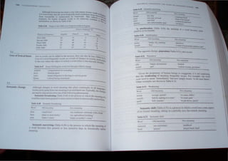 5.3
344
. -lrhl1ugh htlITt'lmg hJ' ~~n ~l (.1") r1('h ...oun:-e ot new 0rd
It IS nll{t.~"onh thJ.t th~ ml..l-ir tOC'~u "nll) u,ed t.,",-' hul3.l} item... ha Ita
It::"a,r 'u..~erlil't'_e- (0 n..·r'~h.'Cml."'Dt ~~ h.l.3.Il llnf:--, Thi~ ~ntX:l! "e,
lend~n..') f,~ hl;hl) f~qucn( HmJ.. (() be relauel~ re, i~tan; ta g~
...UO.,lHUtlOn.3,.......tk..l71 h~ T.1.brc:,' .~. 0 ~
Tabl.S..I6
FiN 1000
Se.:,'lld 1000
nurd 1000
Fourth 1000
Fifth 1000
9
II
II
9
5.2 ________
~~----------------------------------
loss of le)(ical items 1u" a,. "ord. can be added 10 the I."icon. me) can aho be 10. I <labI
lo, ofa ord frequenrl) OCCUl" J..: a resuh ofchanges In 'oc'el'.. ~
in Ibe c"-'"  here the o/ljoci or notion 3  ord refers 10 ha.:. become '
ole
:151m<"
."'OIl1pt'C... tion for  ounding'
'hunting -pear'
"ten or oolif!lOon (0 £M jng to ~e~ good.:'oI"
'3 "Iood Ielticg m,lJUmenf
----
" emantic change Jlhough change, in ord meaning !.he place contlDuall) in alll~
nrd., rarel)}umpfmmcnemeanmg lOan unrel3tedone. T) picall).lhec~ ,
~ "epb) "l'Pand imohe one ofthe follo ing phenomena,
, mantic broadening (Table ~ ..i ) i the pr 'e s in  hich the meanin
"ordre:-omesIDOO :ener.tlormorein-Iu le!han it hl>(oricall~ eariierf" I
49
r I
'3D) fea.lhered ,enebr.!le ",lm a be
an) agnrullUraJ bulk!; g'
'f;ubo-or IllOIher' I ler'
Tuble 8A9 Semanltc ni.lrw.... 'ng
~_"_I________
O_ld
__
m_r_un_._"_._____
t;"und
meal
f('I 1
di~a<..e
"any dog"'
'an) type of h,lQd'
"an) bird"
"any unfa-.:our.lhle latc·
Nn.. tJuoQI1UlI
·.hunhntbr~
IIesh oran IUUmal
"~Ibud'
'anll~'
'1<1-,
In amelioration (Table 8.50, the meanmg <>1
po,itive or favourable. a "'O£d btto~ lll<xe
Table 8.50 Amelioration
prellY
knii!ht
Oldmeanint:
-tricky. ~l). cunning'
'boy'
"dttracli"e"
'a man 01 honourable IIItlttary ran
The oppo>lte change. pejoration Table 8.SI). also OCcur;.
Table 8.51 Pejoration
on:l Olil "",anin~
·haPl'~. pro'perou.';
.girl'
Given the propen ity of human being to exagger.ue. it i, not ;urpnsm
that !he ~eakening of meaning frequentl~ occurs. For example, v. d
Sooll used to mean 'immediatel~" but nov. 'imply rnea.ns 'in the near ure'
Other examples are bown in Table "S~ .
Table 8.52
on:l
Te$
cruc~
quell
Weakening
·a,·enge, purllih'
. 'n b~ O3llin" to a _
. ·'11. m!lIder-
manti hift lTabl .53)i proce in ....hi havoooH me
nner m anill£., "r." on:1 paruall, DeV., • re ted., me:llll!lb
 