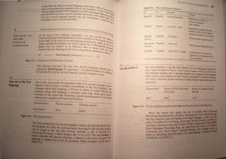 1.1
1
THE STUDY Of
SECOND
LANGUAGE
ACQUISITION
h"n the tield of second language acquisition) 0""
lanDer t .. . SLA F uers v .
eo ..... productivel" appIJed to . or example ... I, ao
ous
•
that can l>C J , we "no lind'
h ' acquirintT their first language (L I) have grammars th W that .10
woarc" . tbd" . atar
and that their utterances are not JUS a llTUtalJons of the adul e
'11 e~ second language learners too are develOPing a t target.
1 s., . . lik gra", S1
tl'C even if it is not native e. ·"mar ,L 'e
systema "'&t ~
I the case of first language acquisition, we may ascrib
b
n
h"een child and adult grammars to either cognitive Or biol
o
e.the differen
e,w d I . glcalilh_ re
. the child. In the case of secon anguage learnmg by adult """aturh_
m ·th . . s, how J
cannot say that the learners are el er cogmt:Jvely Or biologic /j . eVer,We
R ther they are subject to an influence that is absent fay IllUnature
a , . If Le' rom the h' .
s'tuatioO" the first language Jtse. t us diagram the situation ~ CIld'
s
I . as 101/0WS:
Ll lnterlanguage Grammar .. L2
figure 13.1 Influences on an Interlanguage Grammar.
This diagram illustrates the fact that second language learn
.. ~~
systematic mterJanguage (lL) grammar - so-called because it is . 11 a
h dl dh Jnuenced
by both the first and t e secon anguage an as features of each.
Therole of the first
One of the most easily recognizable traits of a second language learn '
...... . th . b . bl er s
speech tS at It _ears a certam resem anc~ to the first language. Thus.
someone whose fIrst language tS French IS likely to sound different fro
someone whose first language is Gennan when they both speak Enolis:
Consider in this regard the fOllowing typical pronunciation of the En~lish
word hUl'e by speakers of French and Gennan.
English target French jpeaker German speaker
have /hrev) [rev) [hccfJ
...... 1:1.2 Phonological transfer.
The form produced by the French speakers rellects the fact that French laeb
!be pboneme /hi while the pronunciation associated with Gcrman ,peakm
can be traced to the fact that Gennan includes a rule of Syllable Fmal
0IIeIrueat Devoicing (which changes the Ivl to a [fl). The tcml transfer is
10 deecribe the process wherehy a feature or rule ffllrn a leamer's fil'l
~··Irl CInied over to the IL grammar. Other examples can be seen In
I.
SECOND LANG
UAGr A(ffiJtSITIf)
Table 13.1 More phonological transfers
505
L1 L2 Example
COmment
Spanish English [espeak Espanish.
Spanish does not allow ;:---
Consonant sequences
word-initially.
English French tty] (you) -4 [tu]
English does not have the from
rOunded VOwel[YI. The Engli h
speaker subSlitutes the [uIsound.
Quebec English Over dere.
The [ill SOund is reptaced by [dl.
French
European English Over zere.
The [ill SOund is replaced by [zi.
French
English Spanish [para] 'for' -4 [para]
As English does not have the
tapped [r] as an allophone ofIr/.
[r] is substituted.
!!---------:T=h-:e--::fj-:rr---s-:t-:lan=gu=a=g=e-;i::-s~n~o:t~th:e~Onl=Y-;i:nfl~u:e::n:::ce:-o::n:-;;:th-:e-::in=te=r:'an-:g=u:-:-a=ge:-gr=am=m=ar.
The role of the L2 since some properties of the IL can be traced to aspects of the L2. In the ca<;e
of a German speaker who is learning English, for example, the LL grammar
will contain some features of both Gennan and English. Consider in Figure
13.3 how a German speaker learning Canadian English might pronounce the
word eyes.
Figure 13.3
Targetfonn
hUll
Result ofFinal Obstruenr
Del'oicing
[als]
Resulr ofCanadian Vowel
Raising
[AIS]
h 'OI'Cl by aGerman-speaqIeamet
One possible pronunciation of the EngrlS' eyes
. th rule of Syllable Fioa1 0IIIIIMDl
Here. the learner first applies e . lau} to [lIS) ButdIe __
. d f om German). changmg . ...:. ~ ..
De'oicing (translerre r f the ••roet Jangua&e -10 ....
~ . d' e knowledge 0 -" '--l..' ......
also has acqUire som . . which stateS tbat [II) _ _
rule of Canadian Vowel RaiSing. lbaDbtoIPfIiCl....ut..
. . . . the same syllable. ... ••
vOIceless con onant In. . e the input fooD fI1I/
Final Ohstruent IX'olclng Rul •anadiaD RaiIiDI- 1'IIiI
consonaJ1l ([sj) which tnggthee~":_of.iIW' £ .....?'''':'
. bout ........w
sho us something a ')
of hoth the Ll and the L_.
 