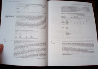 LI C. •TIC.
Tab~c.10
r- ndo
Approx=1 [J j
Po l.ah , o/Qr~
" Okc/e ~
~
~
~____~t~
~__________________
____
-
------~~~~~~~;:~~~~~~~~~~~
, . ,;ai, are more sonorous dian odler conSOnants and in
S lJabicJiquids and LIquId, snd na, . I. dian are the other COlbonanls. In f~l. thev
.~ more like Ole, . I . H"- th . art
nasals f"'peeI ~. e' rna,. function as ) Dab,c Due el. n lien ey do '0, ~
conorous thaI ~" 'ds snd ~Dabic nasals. SyllabIc liquid, and
are ctlltXI S)llablc :;:w rnam' of the world's language. including Eng
lTable 2 1IJ. are ~ ar~nlI>uali,marked widl a hon "eruealline Underne
5.8
GliOt-
~~i:=~Ie. ~ ,~ll:ilijc'lal the:nd of l:.mle ~fAel!)) i tran"qj~
- I - beginning hn!!IJI, D" ruden~.. orthAmenC'.t1I
I!]. Vn1o~e Ylor j·.tenlhere. The )Uabic rsound heard in "ord likeb,
D0fI1Snot ..... 3) . cons . [ ] Th I •
. ...-~ as a olel-r sequence. ~r . ( e  Owe )rnbol
and MT I' transcn,,,,,-, hoI' tIu .
:~: . 6 'oftlu chapter.)TbeIP.-S)m lor ,oundl [~]
pre;,enlcu III secDon ._
Table 2.11 Syllab!c liquids and 1l.1>.lI. III English
S"llolllc Xon·Sllolnc
bonIe [boo I lift 111ft)
funnel [fADI) pill IpII)
sudden r dn) ~I r~IJ
DIlIIOO (b.In} lem {lenl]
RecaJ] that a glide 15 a 'er; rapldl. arucuJaled DOn- yllabic segment. The 111;0
RP English !!iides are the )-glide b) or u]of~es and I.el/. and the IIo-glide [wI
of ~~l, and-~mg. The [j) of IPA transcnption corre ponds to b) in • 'O!1h
Amencan transcriptioD. (In British InlnSCripUon 100, [yj i sometime used
1DSlead ofuJto represem thi sound.)
Tne {jj I a palatal glide (often iled '" palato-alveolar a "ell) lhost
aru,;ulauon i.' VU1uall~ ldenucal to thaI of the vowel/i] of ~ee, You can  enfy
tlu OJ pronouncing a Ulin an extended manner; il "ill ound vel) lose 0
an [Il The glJde [w] IS made I ith the longue raised and pulled back near !he
velum and ",;th the li Protruding. or rounded For tbi reaWll. It
sometunes called a lahio t lar The ('" Jcorre pond closely In am la1l0n 10
the  el (uJ of .../w 11us can be enfied by eluending the pronunci uon
a / e  III co Ider [ ) a rounded 'elar glide for purposes of descripo
Some er; of Enghsh' h;le a OIceles Iabioelar glide, lr11 bed
6
VOW El S
)"I, ,n the word "'~n, "I, rr lid whICh (00 nr~ In '''!chI
pronunClaltOJ1 ISo common to oc.land and
msl) rare el",,, here (excep In conte where W}I preceded by a OOCe
lop"" in Tahle 2 17 on p'
..ge 43 below). In on! Inlt,al POO' ,
from a hi'lOti""l)hw l co", manl (u'>Ier whICh ~ ba:n IfnphfJed 10
dropping [hI in m("1 dialect! ITable 2.12)
Table 2.12 Engli h <on"'nan'" pbc.. and IlIanneTs ofhruculat1oa
PluceJ %nu:wlauon
taltners of
P I It
voiced b
'..aJ , <>iced m
d &
n Q
Fm",--aue ....oiceles II J
olced v 0 z 3
Affricate oicele II
Oleed d3
Uquld .. oiced
laIeraJ
Oleed
1""'1-
alveolar
approximant!
retroflex
Glide voiced
oiceles,
b
,.
I",
d made , th the ocal 1r3i.'t more open
'0e1 are ..onocou.. ) llabl SO':uculatioru.. Different ~Oe1 sounds (also
than it i, for con oo.ant
and glide ed b varvin!! the placement of th ~ of
called 0 el qua/Illes are produc h' 'f th-e ~,itv - an be further altered
th I lbe, ape 0 .~. ' . !um
the 10D!!ue and .haplOg e lh. vowels or by 10lloenn" the e
bv pro~ding th.e lip to pr~ualcle rounded
el
. rnay be'len<e orIa" dependlO= on
. al 1 Fm ~ VO . . •
10 produ-e a n  Olio C • •: d nm:!hell ani_ulan n
th de= of vocal LraCt con metlon
b
U "are introdu ed to most 0 the
In the followmg tlon n  o.e }ou . ned that will be 10 ed 10
I f En Ii h me phoneuc detaill' 0l0l
~O . 0 _
tb foUoiog cbapler.
 