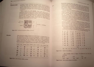 ..
- - - "'-~I- m31 'f ,-"ihz:lIjon, developed On the -' ~
- nurn,~f l , , ""lien
-n -;) :Ullne more ll13n e'ghleell writing " can en.. '
~f·);llI < - , }Slellls ....1In....'
--A AnlOll>! them mo~e 01 the ~f:l) ans of the Vu have ~lI. L
• lH-"~. ~. - _ _ ,caLan ..
- In I'<llh ., cern, e Lan see the evoluuon of' and the
Me , 1 , - , -" did PICIOl!h_ A.».'
.utl p-lk nec,,-  1m SIgnS, JU-,>I as the EgyPtian hi :'""'IlS "".~ N
!l ' - - eroglYPhi ":"" b....
m - "nOlI -'..' c-s 1]Jl('~
~I un .yml'<ll, are called glyphs. Some were
. ," lid read,.
I ~,mm,)_ BUI me "nang y lems re e on other II<~ ..., "'""
_l .,. l e d ' -> Oflb ,-'~ I{
Th: ret->u principle  as emp oy - omeumes onl) PartiaJJ, e '&!Is _
o(the _I!:n fOf a -moking bundle ofpine, f !
1aa3l, to }, as in the~"
U.t" - 'uJd be ' feprese ,.~
prep"-j{ion [3,', ~!ayan ~gns c~ combmed fOf their !ltthe Iocai,~
:uooe III fonn ot yUab,c wnnn~. Glyphs that mh YUabt'I
'.,..l!!r.lP/uC repre:.emanon are aJ 0 tound, c "lltin.
~~: .,
mJ
lord pa )
-na
jP"QIi" lord PacaJ
hield ca
.a
firure 15.23
-orne ,-meri~ loriting ~_[erns do Dor date back [0 a di-uuJI an. .
the lonizauon of. 'onh America b)i Europeam. a nUmber of ~_.-.~
(be/oped to pronde natie people with a : nn of wrinen co~ crt
In one eU,-kilon case. the Cherokee leader Sikayi ("~uoia) de .
U ( h . F' 1- , "'-'! 11.<et! !
-~ C ~~np[ On ID 19ure )._-) ot fT!')re than eight}" Ymbols, _
don the ,hape ofEngh h letter. and others newly invented,
'a e 51mbol a.uE' S}mbo alu Symbol  alue Symbol "
a
a
R
'"
?
I
Of
e
Ie
T
Y gl
.J iii
f' IT
H 1m
{)
A
..
6
3
o
go
110
10
(» 11
J
r
M
~
!be
(:, .i, -<- t t> 0, Ii .. ,
" pi, ~ V pi > po, po < Jill
n .ti, .tl .ti ) to, to c ta
r M, el 'I et CD, eD CI
P IU, III 'I U d to, kO
-
III
r iii, a(. 1 t ." ., •
<r M, Ill. ... lit IJ 110, 110 &
•
r' 4..c., 4-<- H ; 40, U ..
~ f/i., yl. L., !ll .t rIO, ,. .. II
Finals
I P , ~
- C , k .. 4 »• .,•• • • ,
Fi ure 15.•5 _ern Cree syIabary
.A
nipl leaf ~
f~we 15.26 TlTee~n leslemCMe
 