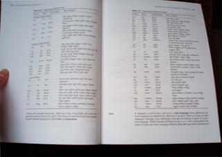 fir
f o~
[,,/
(0 /
,.
." IPlfTHo, 'GS
(IE ~£ DiJIC 11
<lf/
"
1>1/
/'1
..../
".1
r"./
10~J
(~1
<""'"
cb;ur
poor
oar
(r:Jr>J
fb>r
n>Ofl
/l.r3od.
Ilfl.1
(ff e.)
(po')
(,.)
LAX VOWELS
(II fif IfIll
reI leI Ilel)
lorl bal (b"'I,
:01 cod lkoo,
101 pol lpol
/_) >hul IfAlj
I.j le~ Ilela)
--
~. ~ tte~'e. m:£!,e. rene
~'4 - .
10. j;"o, 1QQ>e, m-..., 4!!.!L
'>e Luc, th
p;,!! - - .' rl!!!&b.
C!¢. guard. 1l1!!>= . l;!!!gh. ]!!!nl. ~
~e""l
~ pref~. H!!!d err. h~d. w!Lon.
connOIS~. ffi}rrb. cQ!onel
C!1!!!'. c~1. PQ!:f. w!!k. decQ!:. dlllO...
u,
~ckland ~
rh~. d!!l. gr,lln. g;!!!ge. ~"'i!Jle, "a
engJ!ge. gr~ sleiclt ~.
!.~. ml· Ill· lide. th!)1h. b,tte. b!!y. d~ die
Qiee. bQ!1. I~. ~a1 -
nQ. IQ!;. sumQ. thrlaL thQ!!.gh. sl~. oaf
ToronlQ. Q'Connor -
Q!!t. hQ!!se. plQ!!.gh. I~n. n~. gl!!jcOtna,
Fau~t
c1;-ar. ide.J!. criteri~ '" einf. he:e. mere
fli!!!'. flair. Pi!Il'nt. where. herr. ~
s.!:!!!. m.QQ!. [Our. ,"elour. paramour
dQ2!. Q!!:. roar. shore. mQ!!:. PQur
h!1. income, definition. pili:. (for 50me
speakers)
I~d. h~d. S;!yS. '~d. ~ver. g!!£ I. fri!:nd.
"'~I
p~ic. '!!'!. JII!!ITY. ~ckel. g!!S. pl!!nel. pl!!stK
dgg. rQCk. bQlly. y~hl. "!!Im. "'h!!l. c~b
b!! h. hook. fool, book. hood. "'Qman. "olf
,!!t. p.!!ll. Qlher. .!!dder, l.!!cky•• QO. 1Q!!.gh,-
llQ!!<!. '!!pper
i!boUI. abbQt. ",om!!,!. plendQ,[, C~nberra.
c!!,!al). !!pport. colour - -
Yo"els and ~onorant consonants. while less tense vocal fold~ and lower aIr
pre ure fesUl1in lower mice pilch. Two kind.. of controlled pit.:h lOOVcmcOl
fiJund lfl human language dre called tone and intonation.
Tone
ta ble- 2.17
11"'1
Ipl
1'1
Itl
Ik"1
kl
I'II
Id31
Ibl
lui
I'll
Uti
(11
[v)
[Il]
[()]
hI
[LI
[II
[hI
lil
[wI
[M]
[II
[r]
[m]
[Ill
[0]
[nl
[D]
pl'
pll
lid,.
tu..::~
keep
.I.IP
chIp
judge
bib
d.p
atlas
get
lit
vat
thick
though
sip
zap
ship
azure
hat
yet
witch
twit
huddle
reef
moat
bouom
note
huno D
sing
PUU l"
IP"n1
I pill
11'11.
I t,1.l
Il..h"pl
Il.lpl
(t.l"lp]
(d3,d3
(bIb]
Idlpl
(."ltI~'1
[get!
fit!
vret!
[91kl
[Il",,]
ISlp]
lz.a:p]
Vlpl
[bretl
liet]
[" nIl
[w.n]
[h.,dl]
[ri:f]
[m;Klt]
[bo~
[n:>ot]
[b .to]
["Dl
1ttl 0 b
paln. "('<.... &pIIn
[c , ul! '!fl' burn
 n IiUtre. ~ tutu ~
icln.. hunt ~. ~)'
£(IW. kernel, baOt.
an«. Hl£.ll! hlai:kli ~ likely
lln~. 'tl.;.~r. d,~_ tkkh-
gcrm·loumal ,bU~le. ~~e
~~t. h~rnte. r~. bla~t
lIu". bell. lral. -
"'i~nes .lO2. n£h (gloua.l fetnfUfXtnall
ol a fol1ootng top or aHncat.t:)
gape. mUa!er. ''Irig. Iteam
n", h. couE.!!mg. PTOOt. E!!legmouc.
gO~l.!r. offiCI!
YOle. oyen. pro~e
!hough. e!heT. tee!!!-l!!rec. batlu-oom
then. bomer. teethe. b~ -
E;yehol~gy. f~;n. fan;'.~.~.
~leO£e
~ro". sc~rs. ~. !o'pper. flJ!!Y
~ock. nation. m~10n. vigous, w!;h.
~ivalry -
m~ure. rouge. vi~uaL garag,e (for ~ome
speakers). Tai Mahal
wbo. ahoy. forehead. behind
~. f~. ~e!t
~aI. ~etrd. ....ben
t~elve. sqJ!eak. 'l!!'1
bottle. needle. med&
prod. arrive
!!!indohll!!lOUf. shimmer. ,u!!!. thumb,
lamb
atom. rnndom. Adam. rbyth!!!- anthem
!lOw, ",inner. angel. si~. i!!d
cotton. mutton. happe..Q. sudtl~
"!!lrer. o!!!ler. b"!!k- f f!!IJe
language is 'aid to have tone or be a tone language""hen difference, in
word meaning are Ignalled by difference, in pitch. Pitch on form Itt tone
languages function, vet) differentl) from the mO'ement of pitch In a non-
tllOe language. When apeaker of Englih say a car~ with a n, ing plh:b, the
I lrd eelr doe: not mean an) thing different from the arne form pronoun ed
 