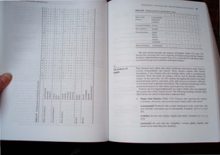 INC.ul'irl( S
" I I
.c
~ +
i< + I
+
... + ..
.. ..
C" + + I
j.l:1-
:/:;
:I:I'
:I: I
~:I: '
-'" + J
-'" +
.." + ,
-"
- ..
J +
+ ,
+
+ I
+ I
+ I
+
+
I
+
I +
I +
:/'
, +
.. +
.. ,
,I' .. .. J
.. .. ,
, .. ,
.. .. ,
+ I I + I
.. , +
, 1' +
I + t +
+ , +
, + ..
+ +
! + + +
I + + +
+ +,
+ I + I
I
I .. +
1 ++
+ ,
.r; .. ,
.e'c.., + t
Co. + I
+ I +
.. + I
..
e ~
"
ij
~
~
.g
e
..
.. f?
~ C
I ." ::!
+ ..
+
~
~
]
Il.
+ I
.. I
;;;
~
+ +
+ +
+ ,
.. +
:!I
.. ..
..
t:
~
, +
, + ,
+ ,
I .. ,
, + ,
+ ,
+ ,
+ ,
+ ,
+
, +
, + ,
, + ,
+
+
I +
, + I
+ I
+
~--
Thefeatures of
English
MUJordau IClin (,"""wll
jrtllllh"l tltlflfJr"nll .. + ..
byll"hlcl + + + + ..
+ + ... +
.. +
---- + + + + ... .. + ..
1
.
.,llnlljlfal {ealtlrl'S I:IIlcel + ... + + .. .. + ..
Plan' [nltrlfe, lroulldl
+ + +
I )onal!t'U/ure. Ihlghl ...
Iuw l +
+
ib"ckl + + + + + +
ilcnsei +
+ + + +
Ireduced I +
+
,.,ftJI1lleffeature.'; [continuanl} + + + + + + + + + ... + +
The next section pre en! the feature, of Engli,h. Tahle 3.27 and '1 28
prescnt the con,>"nant and vowel cgmenL of English along with the feaw
needed to represcntlhem in matrix form. It b a g(>Od idea to I"..k th c tah:
over before gOIOg on to rcad ahout individual features.
Most features have label ~ that renect traditional aniculatory terms uch a.,
[voicel, [con,onantall. and [nasal/. These features require Httle funhcr
description. A few features have less familiar labels. such as [coronal and
[antcrior]. From this point on, features Will be used to de cribc cia cs of
sounds. At the same time. We will continue throughout the book to usc IIme-
honoured terms such as ((JlHOnam. glide, and obHruenl (a lricatilc, attnc:tte,
or non-naal LOp) in phonetic de cription.The tradltionaltcnnlnology ,.,11 be
maintained because it is till,. iddy u cd In phonetic d~cription.
Feature. are not mngcd haph;vardly In a maim.. Rather, they arc organilcd
into group. that retlcct natural classes. The follo1iing he'..dlngs Indicate whal
the'l! c1a.,scs are and ho,. the features represent them.
Jajor c~ featUre!> (Tat>le :1.:!9) Fell/lire, Ihal Tt-p,t'Sl'nI Ihe dtUlef
,'ol/ otrllnl, Ob l/rt/elIl, (Uld OllorQIII (nasal. liquid. RIIlIt· and WI,e/I.
[cononuntal] Produccu ,. ith a major obstruction in the vocal tracI All
nOll ,onorant wnWllanh ure [+consonantal]. £OlI/rll'l , [p h I I 3 tI
d31
[s)lIullicl VOllel and syllat>lc hquld, and DOle als. E:mmple . It: c u. I r
'11 1)1
0 el • ghde • UQU1 and
 