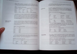 .,.
tress .lnd tone
pl.l emen!
II I ,
,', 'Ulidi~I;'''m ~
'h.ld-'- - -.,-,-, _______
'lhd'~llr
I· .. :t l'lr 'tl' h.1(.'" <u
sp.. "I,h rr ""'loll' tth..'
t, ' .,n ,,1 'I' ..IUd '.u':·
RU"t.Ul ln'ft' ,~(,,"f' 'uIJI~ 'hc:I1<.'r' I 'nh'~ ~h""'-I'l
----
In " III ~ (,.St". It I"; 11.1rd ttl di~(lng:lII,t~ 1'l,'((,'l"l1 "uppklinn .lnd Illte-
~h~Ul~(' hlr t,'..UHp'~••tn' rh.,' p.I'( Il.'n:--(':-. ()' IlImA V1hlll.t.:IU). a.'h.l ,,' I. { tn'l
~ • C lOll h
tht' n'...ult (If ...nrrk·(i<'Il nf IIllC'nl;iI l"h;lIlge? Bcc..llI'c the InJl1~11 phon. g I
Ih ',t.'  (.ft,... n,,·IIt.lin~ un.:hall1!t.'d.  •  ill ,.'llhldcr thi" ahl.'nJ.lIl('n to .t.:fOt: or
, - . ~~
.tIl i'.tll.'m" flnn llt mtcm.lll"h.mgt' rJ.thcrthan lnlt..' Sl1pplelhln. lllo~~r ~
{('nn p.-.rtial suppll'finn i..... lI·..cd b) ~llOh,' hngl1l"'(~ h)r thc:...e cast..~.... ,1 .. the
Ibbk -I." St~" ,,1.ll·cUll'm in Fngli..h
implant Hupl,lnt
Irnpon HHfIm
P"''''nI prt.."l'O(
'U~ll,,,·t ~ti~jl'l.·[
COO(t',t :t'ntt',t
In the language lon,,·Blli 'll(l..en in the African cnuntry of Ziure), 'one
is used '0 lll, ke the distin.:""n ~leen past and luture ten,c (Tahle -1.81. (A
high 'one" marked h~ and ,I low It'lle is marked h} ',j
Table 4,8 Past "'rus fUlllie in Iono-Bili
Pa"r futlllt'
dj 'p,n!.,"l' d:t '" ill spank'
II ".Itt: " ~i '"ill eat'
"" '!.IIk-d' 0 '''ill kill'
Compounding
Ml11o!I'lhHtH,'
'4
Yl't ~IOI~l~r l:nmmnll l1ol'phnlng,II.'"I P"X:C'''' ""l :CI;I tm 'u~}' 'S thll Ih){
Fnglish) I' n·dnplkntlon. ~"hl....h I.l.uph:tl's an Ir pan of the h.,...c n V.hh,;h
it l'phl.·~ h"l m:l:... a t-lr•1mm.tIl..·"l HI ....I.·m"n1~ nlOh.h I"ult r~dlpk~lhm
thL' n..·pettlinn t)t thL' ...·ntlll.· word. ih III lhl' l;tta rutn lrki...h 011 n'-'lln~!i.h':'
rcspl.!'ctivd). sh) 1'1 In T;hlc 4,t). .
I,bl<-I,l/
IIfrJ.i.·;}t
IJ,Ihuk "quid..,) IJahuk IJahul. '::I)' qu1l.:;.)"
I;),,J '~lowy ia, ar.
lilaI .... ~f) s"""y
IJI
'cU' III IJI 'lcry ""d'
~) lei 'heautifut) . )1)' Ic g) let ''cry heJ.Iitu)
illf/OIlOiitUl
orau 'man oral] oraU 'J.l ,ons of men'
;l1ak 'chll,r ana... ana... ';1 "'ort:- ('If children'
nUl.1Jga 'mango 1llJ.l)ga mauga 'a ~ort, of 1113.ngl."ICs·
In contras. partial reduplication copies onl) pan of the word. In the
1'0110 ing data from Tagalog, for instance (Table ,tt 0), reduphcat1ln afkcts
onl) (he first consonant~vocI sequence of the basco
'nIbl. -',10
BaSt'
tal-buh
Ial-ad
pili?
Reduplication in Tagalog
R,·duplicalt'd.fonn
'run talal-buh 'wlll run
' aU,: lalakaJ ' ill :111.'
~ho'):,e piplli7 ~ .ill ch('K.)..e
till another conUlll'n m<'rphological proces in human language involves
compounding, the cl)mbination of k.ical categl)nCS nouns, adiCCIlCs,
 erbs, ( r prepositil'IlS) to create a larger word, There em: countle" compound,
111 English, some of which arc ,hon in Table 4.11.
Tubl" -'. I S,'me e,amples of Enghsh Cl)mpounJs
('tI" + OWI Adin rr,('" + (lUII
--~----------------
~tre('t lig.ht
,'ampsit '
h~,:,:"kca~t-"
bluebird
h'II'P) h"Uf
hIgh ,'hair
~~M l..'In.1
ushd0th
,,'ruh 13d
,) erk"d
,mthl)u,c
In gl'up
 