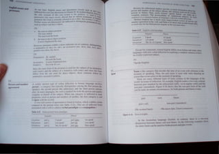 and
1>.4
l'l'r1I1l .lIId nlll11lwr
<l~1 t'('JIlt'lll
..')
It till' 111.tIl 111 .,uhWI.'! pn"-lllulI
l'Iu,' mall '"l1ll'd
1'Ill' 1I1.I I1!tl(l" thl' hoo"
/1 rhl' 1ll,lll III dill·,.·!llhW....1 posllinll
.. IHlisl' fll~hh~IIl'd Iltl' 1I1i111
fhl "'H'I'. pnHltHliiS l',hthll it mOIC l.'lilliOI.lltl' sl' l of I.:olltm'-l(s. dttlllgUIhill'
, I • (I 111'1' lit' ,III') "II ,,,','II,.II'<' (I/It', 111('1/1. 11/1/1 lin), R
.1 IHHlIIIld Ic.: • (_. . , • , • ,tlll! a
~~"IIIIIT (/III', 1/11'11,/1/..//1'1 I).
,CU)
Nlllllill,,11I ,': II,' "lIikd.
lit 111111. Ihl' hool.
,t.'(,tI,allc: . noisc fri!-!hll'nl'd him,
(;,,:nilll': Suc Il){lk hi, ( 'til
SlIlfl' Ihl' ',1111,' IiI, nl 01 11ll' 1'101101111 i, 1I,,'d ",r Ihc sllhic~1 01 un illirunsitive
~l"h (.llIIild .lIId Ihl' ""~)l'~1 (If a lfilll,illve vcrn (tllk,') and sin,'c this IUrll)
dlfkr, 1'1'11111 Ihl' olll' lI",tI for dircci ohlc,'ts, Ihl'sC clintrusts follow Ihc
IllHllll1tlll"l' al'l'lI,,;&livl' patll'fli.
A  I<kh allc,ll'tI Iypc (If 'nn.11 mile,'lInl in human language illvolvcs
I"'l'sOI1 .1 cal,'g'") Ihal ( pll.dl) tlisllllg"l'hc, among Ihe IiI'! person (Ihe
sl"lk'·11. (h,' "','nlltl I' I'nn (lh,' "ddrl'ss,'c)" ,1110 the (h,ro persnn (lInYlln~
d l'), III """1 1,111 "iI "", Ih,'  crh IS marked 101 holh Ihe pei'oll alld llul1lhcr
(Sill ,,,I,ll or pl"r,dl 01 (h ub),','1. 'hclI on,' category is Inlkcled to mark
1'1"1"'11It" (.
S"dl ,IS 1','''011 alld IIIlIlIh,'r ) 01 ""olher, Ille It", ealegory " said
(II ltj;ft'(' wlill Ih,' "'(',,,"1
 'l'I' lidl ')',"111 "I' "gll"'lIIl'1I1 IS found IIlllailan . whidl ex hibilS cenilln
rlllIlI."" III Ih,' l"l''''111 ICII'" (see I.lhl~ ,1..11), (Thl' "'I o f ",lIl'l'll·tI form,
a"",'I.I("" IlIlh .1 It'lh " l..tI"'lI ,I ndml lIaradij.:1tI "' a l'()nJlI~lIlj()n )
lilhlt, 4,.12 11.111.111 1''''S'IIII''II'e 1',11 ,lIlIgllI
",~ular
I t JA'rst111 ' I I ,Ik'
I'/IU 1I1
p.II111I1I10
p.lIl uh,'
p,lIl.lIHl
"H ~pt·ilJ..
"'HII "IW,II..;'
till' P' .Ik'
I
I
I
I
I
Bl'UHI',,' the IlIth'~'''onut IHiIIq'l' prllvhh' II Ihueh
pt:I'MlIl Hilt! 1111111bl" ot ttu- ""htITl phn'~ II I mtHfmahClh ahout the
. . ' .... 11 l' clnell1 n d
Pll"'1I1 111 Ililhill!. I hit..... 11(11 I" 11111/(1110 t •• l. I . ec m., he OV "'y
~--­
lense
I ' . 1M .1.." '''",n can L
'01111 l'H' "''111'1(.'4.' I hl
,' pl·llIlI...,'l"lHy III ' I I Ina..e up a
lOt er~""K 'mh) 'I'
"C IlII.' lllT'" , .... a (.'OItl11101 Itatulc ul t"nV,l1ilUl'K. with 'h h" ~ ~ In uch
1 l ' I r, Itt.: Vn .11 Inflett,em
Muclnll '.11)' 1'''', H" It 11H1l'h InOte Illlllt.ver,...hcd 'Y"'('1n f,t
l1ul11hl'1 a)'ll'C,nlCII 111 till' v".. rh. ~lH' Ti.hle4. n how 11'1 ' ~rMm Imd
I I I I I., .m Inne '''"nal ' lfi
,.. u...",tl Oil Y 01 111: tllnt p"'r...nn 1Il!.Ulil1 III the 10" pa!t cn'iC. it. IX
"I"'ilk
yo t! "-TX'a.-
l Si Pl'l'llII
2nd person
.'rd pcr,oll ~h c he, or It !-opt'a"-,
we ~pcak
you ...peak
they srcak
EXl:ept for command" fmmal I,ngh~n diners fmm italian and many olncr
languages with rich vcrhal II1l1cclinn 11 re4lllnng a complete 'cntcnce III have
un overtly cxprcSed suhJcct.
30)
:Speab Engh'h,
Tense is tnc category lhat enc()des the time "f an ~vcnl with referencc tn Ihe
moment of speaking, Thu'>, the pa~1 tense is used with verns denollng an
action lhat occurs prior to the moment nf speaking,
There arc many dilkrent t~ pcs of ten'l! systems in the languages 01 the
world, In tcrnl' of intlcctlon. for eample, English makes a tWQ-ay contrast
between past Imarked h~ the intlct:uonal urth ,ed in regUlar ~erbs) and the
non-past (unmar...-d). Figure 4 If> h,:-,s that the non'pa't Innll of the verb
c:tn he Usco, in cl'nain circum tancc ,1m both pn:,ent and tuure events,
r~lt 11.1 future
non'pastlunmarked)
(l It' '11 k"d 11,11 I) ('~ ~nl"" hlln,  Ie W llnnrH )
 