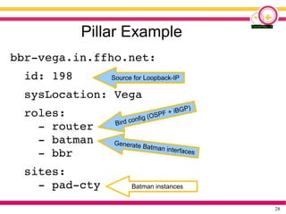 28
Pillar Example
bbr-vega.in.ffho.net:
id: 198
sysLocation: Vega
roles:
- router
- batman
- bbr
sites:
- pad-cty
Quelle für Loopback-IP
Bird config (OSPF + iBGP)
Source for Loopback-IP
Generate Batman interfaces
Batman instances
 