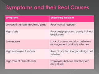 Symptoms Underlying Problem
Low profits and/or declining sales Poor market research
High costs Poor design process; poorly trained
employees
Low morale Lack of communication between
management and subordinates
High employee turnover Rate of pay too low; job design not
suitable
High rate of absenteeism Employees believe that they are
not valued
 