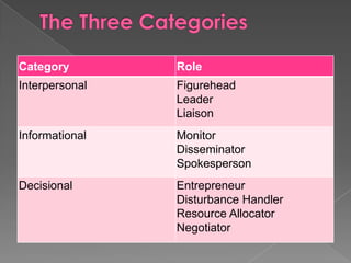 Category Role
Interpersonal Figurehead
Leader
Liaison
Informational Monitor
Disseminator
Spokesperson
Decisional Entrepreneur
Disturbance Handler
Resource Allocator
Negotiator
 