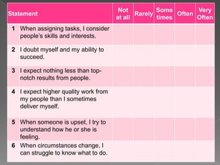 Statement
Not
at all
Rarely
Some
times
Often
Very
Often
1 When assigning tasks, I consider
people’s skills and interests.
2 I doubt myself and my ability to
succeed.
3 I expect nothing less than top-
notch results from people.
4 I expect higher quality work from
my people than I sometimes
deliver myself.
5 When someone is upset, I try to
understand how he or she is
feeling.
6 When circumstances change, I
can struggle to know what to do.
 