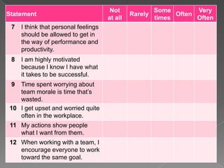 Statement
Not
at all
Rarely
Some
times
Often
Very
Often
7 I think that personal feelings
should be allowed to get in
the way of performance and
productivity.
8 I am highly motivated
because I know I have what
it takes to be successful.
9 Time spent worrying about
team morale is time that’s
wasted.
10 I get upset and worried quite
often in the workplace.
11 My actions show people
what I want from them.
12 When working with a team, I
encourage everyone to work
toward the same goal.
 