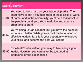 Score Comment
18-34
You need to work hard on your leadership skills. The
good news is that if you use more of these skills at work,
at home, and in the community, you'll be a real asset to
the people around you. You can do it – and now is a
great time to start!
35-52
You're doing OK as a leader, but you have the potential
to do much better. While you've built the foundation of
effective leadership, this is your opportunity to improve
your skills, and become the best you can be.
53-90
Excellent! You're well on your way to becoming a good
leader. However, you can never be too good at
leadership or too experienced
 