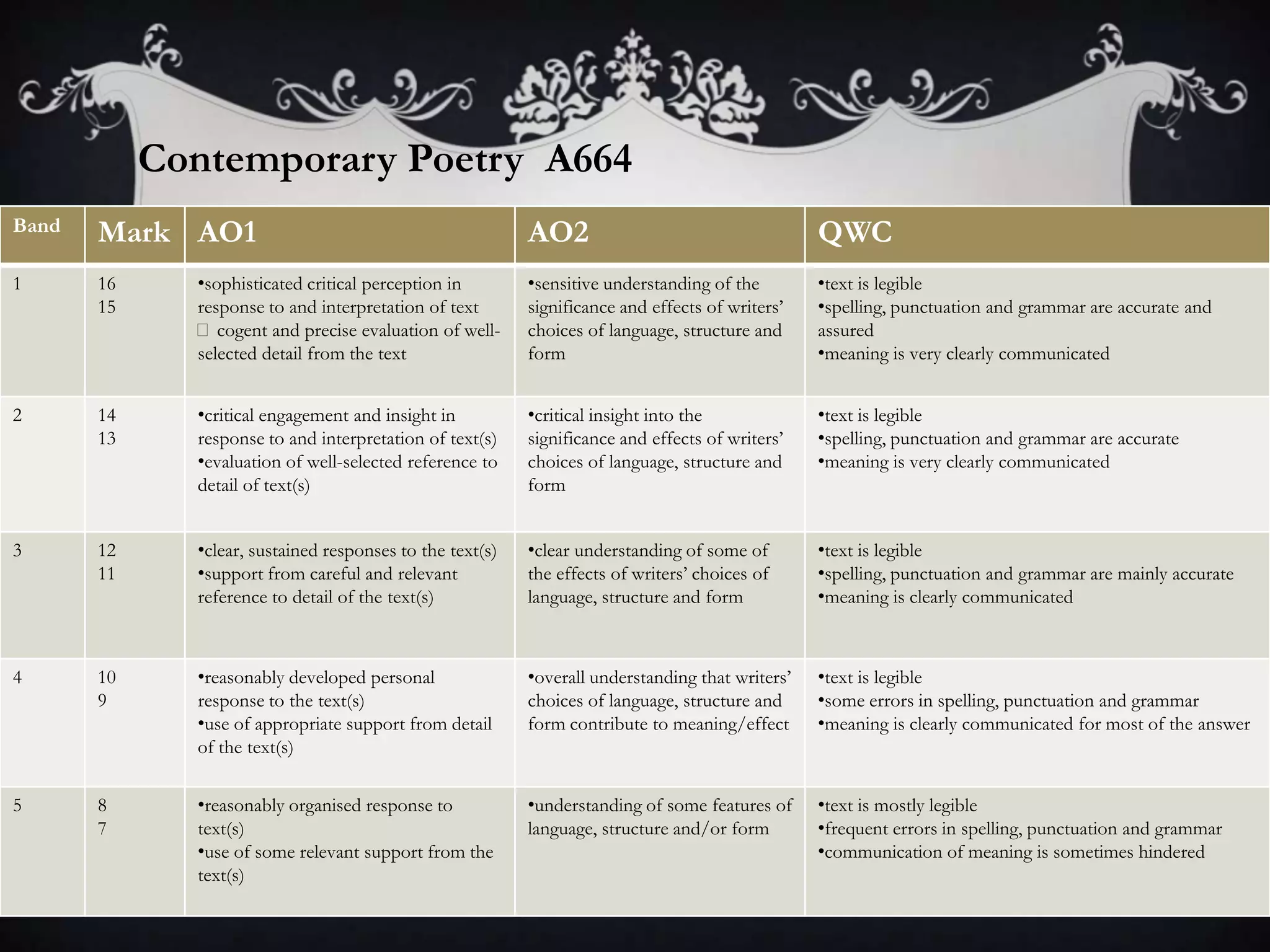 Contemporary Poetry A664
Band   Mark AO1                                            AO2                                    QWC
1      16     •sophisticated critical perception in        •sensitive understanding of the        •text is legible
       15     response to and interpretation of text       significance and effects of writers‟   •spelling, punctuation and grammar are accurate and
              cogent and precise evaluation of well-      choices of language, structure and     assured
              selected detail from the text                form                                   •meaning is very clearly communicated


2      14     •critical engagement and insight in          •critical insight into the             •text is legible
       13     response to and interpretation of text(s)    significance and effects of writers‟   •spelling, punctuation and grammar are accurate
              •evaluation of well-selected reference to    choices of language, structure and     •meaning is very clearly communicated
              detail of text(s)                            form


3      12     •clear, sustained responses to the text(s)   •clear understanding of some of        •text is legible
       11     •support from careful and relevant           the effects of writers‟ choices of     •spelling, punctuation and grammar are mainly accurate
              reference to detail of the text(s)           language, structure and form           •meaning is clearly communicated



4      10     •reasonably developed personal               •overall understanding that writers‟   •text is legible
       9      response to the text(s)                      choices of language, structure and     •some errors in spelling, punctuation and grammar
              •use of appropriate support from detail      form contribute to meaning/effect      •meaning is clearly communicated for most of the answer
              of the text(s)

5      8      •reasonably organised response to            •understanding of some features of     •text is mostly legible
       7      text(s)                                      language, structure and/or form        •frequent errors in spelling, punctuation and grammar
              •use of some relevant support from the                                              •communication of meaning is sometimes hindered
              text(s)
 