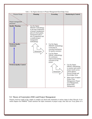 Contemporary Practices In Project Management Km | PDF