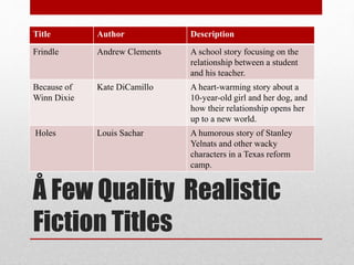 Title Author Description
Frindle Andrew Clements A school story focusing on the
relationship between a student
and his teacher.
Because of
Winn Dixie
Kate DiCamillo A heart-warming story about a
10-year-old girl and her dog, and
how their relationship opens her
up to a new world.
Holes Louis Sachar A humorous story of Stanley
Yelnats and other wacky
characters in a Texas reform
camp.
Å Few Quality Realistic
Fiction Titles
 