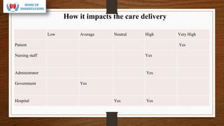 How it impacts the care delivery
Low Average Neutral High Very High
Patient Yes
Nursing staff Yes
Administrator Yes
Government Yes
Hospital Yes Yes
 