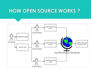 HOW OPEN SOURCE WORKS ?
 
