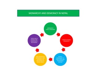 MONARCHY AND DEMCRACY IN NEPAL
MONARCHY
HINDU KINGDOM
CONSTITUTIONAL
MONARCHY
PEOPLE
DEMANDED TO
HAVE OPEN AND
RESPONSIBLE
SYSTEM
KING RESTRICTED
DEMOCRACY AND
SUPPRESS THE
MOVEMENT BY
NEPALI ARMY
THERE WAS A
STRONG PRO-
DEMOCRATIC
MOVEMENT
 