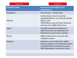 India &Sri Lanka Democracies throughout since
Independence .
Bangladesh Post cold war – Civilian Govt.
Pakistan
Civilian (Government elected by
people)& Military rule as Benazir Bhutto ,
Nawaz Sarif.
1999-Military coup by Parvez Musarraf
and now from 2008 Civilian Govt.
Nepal Till-2006 Constitutional Monarchy
2008- Monarchy was abolished and
Nepal became democratic republic.
Bhutan 2008 Constitutional monarchy with
multiparty system.
Maldives Saltanate rule till 1968. after 1968 It
became republic and presidential system.
And 2005 followed multiparty system.
MDP (Maldivepian Democratic Party)
Countries Features
 