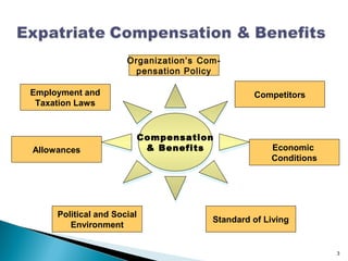Organization’s Com-
                        pensation Policy

Employment and                                  Competitors
 Taxation Laws


                            Compensation
                            Compensation
Allowances                   & Benefits
                             & Benefits             Economic
                                                    Conditions




     Political and Social
                                       Standard of Living
        Environment


                                                                 3
 