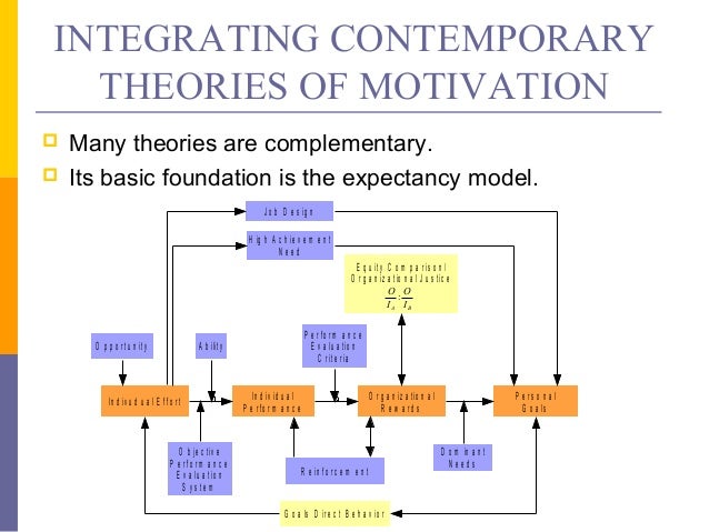 theories of motivation