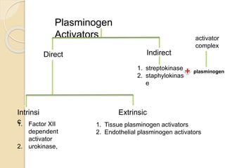 Plasminogen
Activators
IndirectDirect
1. Factor XII
dependent
activator
2. urokinase,
1. Tissue plasminogen activators
2. Endothelial plasminogen activators
1. streptokinase
2. staphylokinas
e
plasminogen
activator
complex
Intrinsi
c
Extrinsic
 