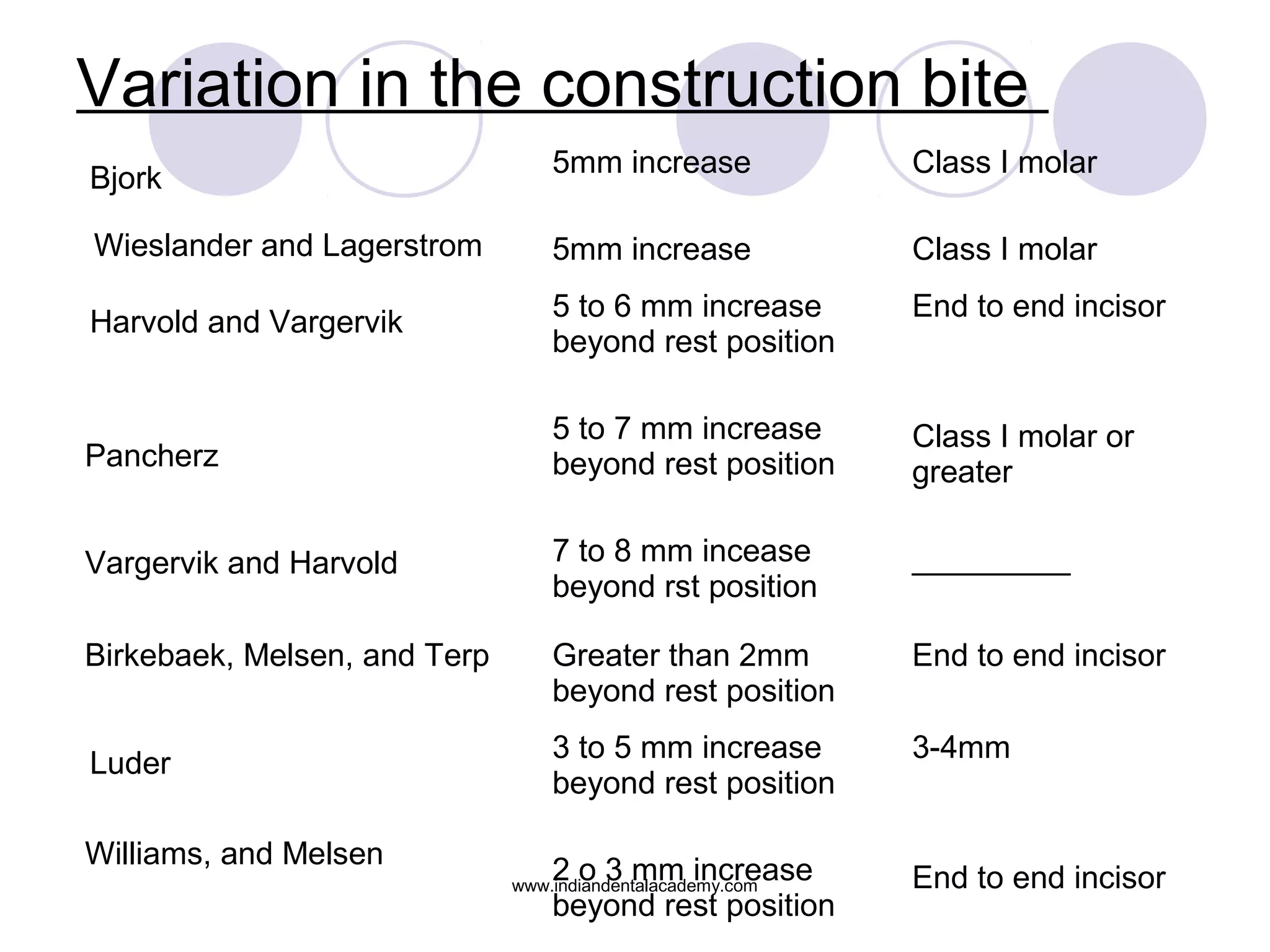 Variation in the construction bite
Bjork
Wieslander and Lagerstrom
5mm increase
5mm increase
Class I molar
Class I molar
Harvold and Vargervik
Pancherz
Vargervik and Harvold
5 to 6 mm increase
beyond rest position
5 to 7 mm increase
beyond rest position
7 to 8 mm incease
beyond rst position
End to end incisor
Class I molar or
greater
_________
Birkebaek, Melsen, and Terp Greater than 2mm
beyond rest position
End to end incisor
Luder
Williams, and Melsen
3 to 5 mm increase
beyond rest position
2 o 3 mm increase
beyond rest position
3-4mm
End to end incisorwww.indiandentalacademy.com
 