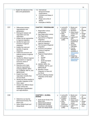 ▪ Explain the relevance of the
state amid globalization
12. International
Nongovernmental
Organizations
▪ Functions and Roles of
INGOs
▪ Power and Limits of
INGOs
▪ Examples of INGOs
CO7 ▪ Differentiate between
regionalization and
globalization
▪ Distinguish between old
regionalism and new
regionalism
▪ Explain the two approaches
to regional integration
▪ Identify the types and
functions of regional
integration
▪ Explain the costs and
benefits of regional
integration
▪ Outline the economic and
political motives of regional
integration
▪ Identify the different regional
organizations or regional
economic areas of
cooperation
▪ Describe some major
regional organizations
including ASEAN, APEC,
EU, COMESA, NAFTA, and
MERCOSUR
▪ Explain how Asian
regionalism benefits Asia
and the World.
▪ Identify the factors leading to
a greater integration of the
Asian region
▪ Analyze how different Asian
states confront the
challenges of globalization
and regionalization.
CHAPTER 7: REGIONALISM
1. Regionalism versus
Globalization
2. New Regionalism versus
Old Regionalism
3. Approaches to Regional
Integration
4. costs and benefits of
regional integration
5. The Concept of Regional
Integration
6. economic and political
motives of regional
integration
7. Regional Organizations
▪ Asia
▪ Europe
▪ Africa
▪ South and North
America
8. ASEAN, APEC, EU,
COMESA, NAFTA, and
MERCOSUR
9. Benefits of Asian
Integration to Asia and
the World
10.Factors affecting Greater
Integration of the Asian
region
3 ▪ Lecture/Di
scussion
▪ Problem
Solving
▪ Web-
based
Instruction
▪ E-Learning
(LMS)
▪ Books and
E-books
▪ Worktext
▪ Glass board,
marker and
eraser
▪ Laptop and
LED
Projector for
PowerPoint
Slides
▪ Scientific
Calculator
▪ Course
Website
available at
www.psueco
n.com
▪ E-learning
(LMS) site at
www.psuecon.
neolms.com
▪ Exercis
es
▪ Recitat
ion
▪ Assign
ment
▪ Written
Quiz
CO8
▪ Determine via map the
North-South Divide (The
Brant Line)
▪ Define Global South and
Global North
CHAPTER 8 – GLOBAL
DIVIDES
1. North-South Divide (The
Brant Line)
2. Global South Defined
3. Global North Defined
4. Countries in the Global
North and Global South
3 ▪ Lecture/Di
scussion
▪ Problem
Solving
▪ Web-
based
Instruction
▪ E-Learning
(LMS)
▪ Books and
E-books
▪ Worktext
▪ Glass board,
marker and
eraser
▪ Laptop and
LED
Projector for
▪ Exercis
es
▪ Recitat
ion
▪ Assign
ment
▪ Written
Quiz
10
 