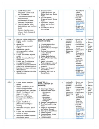 ▪ Identify the countries
belonged to Global South
and Global North
▪ Compare and contrast the
socio-economic
characteristics of Global
South and Global North
▪ Describe the First World,
Second World, and the Third
World
▪ Examine the differences
between South Korea and
North Kore
5. Socio-economic
Characteristics of the
Global South and Global
North
6. Socio-economic
Characteristics of Global
North
7. First World, Second
World, and the Third
World
8. South Korea versus
North Korea
PowerPoint
Slides
▪ Scientific
Calculator
▪ Course
Website
available at
www.psueco
n.com
▪ E-learning
(LMS) site at
www.psuecon.
neolms.com
CO9 ▪ Describe culture globalization
▪ Explain what is meant by
culture
▪ Outline the
elements/components of
culture
▪ Differentiate cultural
convergence from cultural
divergence
▪ Explain the concept of global
media
▪ Identify the various forms of
mass media
▪ Explain how IT and Internet
drive global integration
▪ Estimate the Inclusive Internet
Index (III) of different countries
▪ Examine the nature and scope
of social media
▪ Outline the benefits and costs
of social media
CHAPTER 9: GLOBAL
MEDIA CULTURE
1. Culture Globalization
2. Culture Defined
3. Elements/Components of
Culture
4. Cultural Convergence
versus Cultural
Divergence
5. Global Media Defined
6. Forms/Platforms of Mass
Media
7. Use of Information
Technology and Internet
8. The Inclusive Internet
Index (III)
9. Nature and Scope of
Social Media
10.Benefits and Costs of
Social Media
3 ▪ Lecture/Di
scussion
▪ Problem
Solving
▪ Web-
based
Instruction
▪ E-Learning
(LMS)
▪ Books and
E-books
▪ Worktext
▪ Glass board,
marker and
eraser
▪ Laptop and
LED
Projector for
PowerPoint
Slides
▪ Scientific
Calculator
▪ Course
Website
available at
www.psueco
n.com
▪ E-learning
(LMS) site at
www.psuecon.
neolms.com
▪ Exercis
es
▪ Recitat
ion
▪ Assign
ment
▪ Written
Quiz
CO10 ▪ Explain what is meant by
religion
▪ Identify the religions of the
world and describe their
religious beliefs and practices
▪ Identify the religion of every
region in the world
▪ Determine the Religious
Diversity Index of different
countries
▪ Explain the effects of
globalization on religious
diversity
▪ Define the concept of global
peace
▪ Explain how peace manifests
through its pillars
▪ Distinguish between negative
and positive peace
CHAPTER 10:
GLOBALIZATION OF
RELIGION
1. Meaning of Religion
2. Religions of the World
▪ Christianity
▪ Islam
▪ Hinduism
▪ Buddhism
▪ Folk Religion
▪ Irreligion
3. Religion in every Region
4. The Religious Diversity
Index
5. Effects of Globalization
on Religion Diversity
6. Concept of Global Peace
7. Pillars of Peace
8. Negative Peace versus
Positive Peace
9. Conflict Defined
3 ▪ Lecture/Di
scussion
▪ Problem
Solving
▪ Web-
based
Instruction
▪ E-Learning
(LMS)
▪ Books and
E-books
▪ Worktext
▪ Glass board,
marker and
eraser
▪ Laptop and
LED
Projector for
PowerPoint
Slides
▪ Scientific
Calculator
▪ Course
Website
available at
www.psueco
n.com
▪ E-learning
(LMS) site at
www.psuecon.
neolms.com
▪ Exercis
es
▪ Recitat
ion
▪ Assign
ment
▪ Written
Quiz
11
 