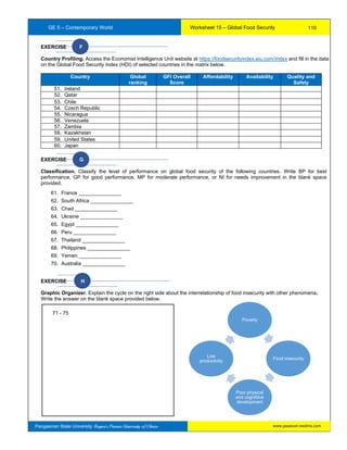 GE 5 – Contemporary World Worksheet 15 – Global Food Security
Pangasinan State University: Region’s Premier University of Choice
Poverty
Food insecurity
Poor physical
and cognititve
development
Low
productivity
EXERCISE F
Country Profiling. Access the Economist Intelligence Unit website at https://foodsecurityindex.eiu.com/Index and fill in the data
on the Global Food Security Index (HDI) of selected countries in the matrix below.
Country Global
ranking
GFI Overall
Score
Affordability Availability Quality and
Safety
51. Ireland
52. Qatar
53. Chile
54. Czech Republic
55. Nicaragua
56. Venezuela
57. Zambia
58. Kazakhstan
59. United States
60. Japan
EXERCISE G
Classification. Classify the level of performance on global food security of the following countries. Write BP for best
performance, GP for good performance, MP for moderate performance, or NI for needs improvement in the blank space
provided.
61. France _______________
62. South Africa _______________
63. Chad _______________
64. Ukraine _______________
65. Egypt _______________
66. Peru _______________
67. Thailand _______________
68. Philippines _______________
69. Yemen _______________
70. Australia _______________
EXERCISE H
Graphic Organizer. Explain the cycle on the right side about the interrelationship of food insecurity with other phenomena.
Write the answer on the blank space provided below.
71 - 75
110
www.psuecon.neolms.com
 