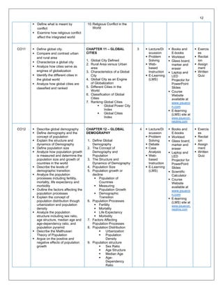 ▪ Define what is meant by
conflict
▪ Examine how religious conflict
affect the integrated world
10.Religious Conflict in the
World
CO11 ▪ Define global city.
▪ Compare and contrast urban
and rural area
▪ Characterize a global city
▪ Analyze how cities serve as
engines of globalization
▪ Identify the different cities in
the global world
▪ Analyze how global cities are
classified and ranked
CHAPTER 11 – GLOBAL
CITIES
1. Global City Defined
2. Rural Area versus Urban
area
3. Characteristics of a Global
City
4. Global City as an Engine
of Globalization
5. Different Cities in the
World
6. Classification of Global
Cities
7. Ranking Global Cities
▪ Global Power City
Index
▪ Global Cities
Index
3 ▪ Lecture/Di
scussion
▪ Problem
Solving
▪ Web-
based
Instruction
▪ E-Learning
(LMS)
▪ Books and
E-books
▪ Worktext
▪ Glass board,
marker and
eraser
▪ Laptop and
LED
Projector for
PowerPoint
Slides
▪ Course
Website
available at
www.psueco
n.com
▪ E-learning
(LMS) site at
www.psuecon.
neolms.com
▪ Exercis
es
▪ Recitat
ion
▪ Assign
ment
▪ Written
Quiz
CO12 ▪ Describe global demography
▪ Define demography and the
concept of population
▪ Explain the structure and
dynamics of Demography
▪ Define population size
▪ Analyze how population growth
is measured and determine the
population size and growth of
countries in the world
▪ Describe the levels of
demographic transition
▪ Analyze the population
processes including fertility,
mortality, life expectancy and
morbidity
▪ Outline the factors affecting the
population processes
▪ Explain the concept of
population distribution though
urbanization and population
density
▪ Analyze the population
structure including sex ratio,
age structure, median age and
age-dependency ratio, and
population pyramid
▪ Describe the Malthusian
Theory of Population
▪ Argue on the positive and
negative effects of population
growth
CHAPTER 12 – GLOBAL
DEMOGRAPHY
1. Define Global
Demography
2. The Concept of
Demography and
Population
3. The Structure and
Dynamics of Demography
4. Population Size
5. Population growth or
decline
▪ Population of
Countries
▪ Measuring
Population Growth
▪ Demographic
Transition
6. Population Processes
▪ Fertility
▪ Mortality
▪ Life Expectancy
▪ Morbidity
7. Factors Affecting
Population Processes
8. Population Distribution
▪ Urbanization
▪ Population
Density
9. Population structure
▪ Sex Ratio
▪ Age Structure
▪ Median Age
▪ Age-
Dependency
Ratio
4 ▪ Lecture/Di
scussion
▪ Problem
Solving
▪ Debate
▪ Case
Analysis
▪ Web-
based
Instruction
▪ E-Learning
(LMS)
▪ Books and
E-books
▪ Worktext
▪ Glass board,
marker and
eraser
▪ Laptop and
LED
Projector for
PowerPoint
Slides
▪ Scientific
Calculator
▪ Course
Website
available at
www.psueco
n.com
▪ E-learning
(LMS) site at
www.psuecon.
neolms.com
▪ Exercis
es
▪ Recitat
ion
▪ Assign
ment
▪ Written
Quiz
12
 