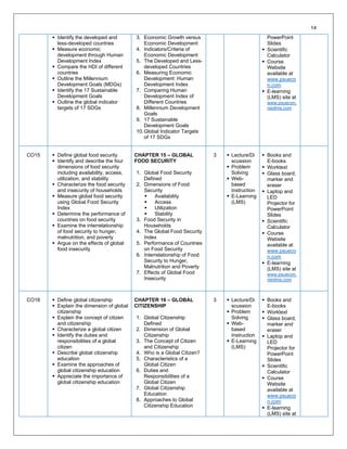 ▪ Identify the developed and
less-developed countries
▪ Measure economic
development through Human
Development Index
▪ Compare the HDI of different
countries
▪ Outline the Millennium
Development Goals (MDGs)
▪ Identify the 17 Sustainable
Development Goals
▪ Outline the global indicator
targets of 17 SDGs
3. Economic Growth versus
Economic Development
4. Indicators/Criteria of
Economic Development
5. The Developed and Less-
developed Countries
6. Measuring Economic
Development: Human
Development Index
7. Comparing Human
Development Index of
Different Countries
8. Millennium Development
Goals
9. 17 Sustainable
Development Goals
10.Global Indicator Targets
of 17 SDGs
PowerPoint
Slides
▪ Scientific
Calculator
▪ Course
Website
available at
www.psueco
n.com
▪ E-learning
(LMS) site at
www.psuecon.
neolms.com
CO15 ▪ Define global food security
▪ Identify and describe the four
dimensions of food security
including availability, access,
utilization, and stability
▪ Characterize the food security
and insecurity of households
▪ Measure global food security
using Global Food Security
Index
▪ Determine the performance of
countries on food security
▪ Examine the interrelationship
of food security to hunger,
malnutrition, and poverty
▪ Argue on the effects of global
food insecurity
CHAPTER 15 – GLOBAL
FOOD SECURITY
1. Global Food Security
Defined
2. Dimensions of Food
Security
▪ Availability
▪ Access
▪ Utilization
▪ Stability
3. Food Security in
Households
4. The Global Food Security
Index
5. Performance of Countries
on Food Security
6. Interrelationship of Food
Security to Hunger,
Malnutrition and Poverty
7. Effects of Global Food
Insecurity
3 ▪ Lecture/Di
scussion
▪ Problem
Solving
▪ Web-
based
Instruction
▪ E-Learning
(LMS)
▪ Books and
E-books
▪ Worktext
▪ Glass board,
marker and
eraser
▪ Laptop and
LED
Projector for
PowerPoint
Slides
▪ Scientific
Calculator
▪ Course
Website
available at
www.psueco
n.com
▪ E-learning
(LMS) site at
www.psuecon.
neolms.com
CO16 ▪ Define global citizenship
▪ Explain the dimension of global
citizenship
▪ Explain the concept of citizen
and citizenship
▪ Characterize a global citizen
▪ Identify the duties and
responsibilities of a global
citizen
▪ Describe global citizenship
education
▪ Examine the approaches of
global citizenship education
▪ Appreciate the importance of
global citizenship education
CHAPTER 16 – GLOBAL
CITIZENSHIP
1. Global Citizenship
Defined
2. Dimension of Global
Citizenship
3. The Concept of Citizen
and Citizenship
4. Who is a Global Citizen?
5. Characteristics of a
Global Citizen
6. Duties and
Responsibilities of a
Global Citizen
7. Global Citizenship
Education
8. Approaches to Global
Citizenship Education
3 ▪ Lecture/Di
scussion
▪ Problem
Solving
▪ Web-
based
Instruction
▪ E-Learning
(LMS)
▪ Books and
E-books
▪ Worktext
▪ Glass board,
marker and
eraser
▪ Laptop and
LED
Projector for
PowerPoint
Slides
▪ Scientific
Calculator
▪ Course
Website
available at
www.psueco
n.com
▪ E-learning
(LMS) site at
14
 