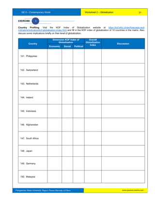 GE 5 – Contemporary World Worksheet 2 – Globalization
Pangasinan State University: Region’s Premier University of Choice
EXERCISE I
Country Profiling. Visit the KOF Index of Globalization website at https://kof.ethz.ch/en/forecasts-and-
indicators/indicators/kof-globalisation-index.html and fill in the KOF index of globalization of 10 countries in the matrix. Also,
discuss some implications briefly on their level of globalization.
Country
Dimension KOF Index of
Globalization
Overall
Globalization
Index
Discussion
Economic Social Political
141. Philippines
142. Switzerland
143. Netherlands
144. Ireland
145. Indonesia
146. Afghanistan
147. South Africa
148. Japan
149. Germany
150. Malaysia
31
www.psuecon.neolms.com
 