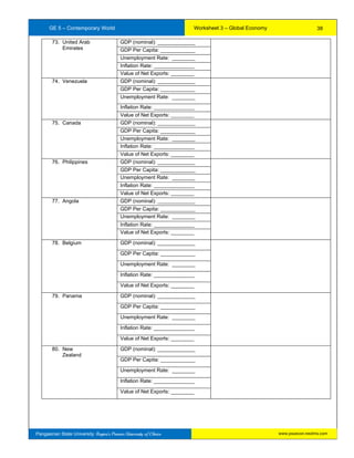 GE 5 – Contemporary World Worksheet 3 – Global Economy
Pangasinan State University: Region’s Premier University of Choice
73. United Arab
Emirates
GDP (nominal): _____________
GDP Per Capita: ____________
Unemployment Rate: ________
Inflation Rate: ______________
Value of Net Exports: ________
74. Venezuela GDP (nominal): _____________
GDP Per Capita: ____________
Unemployment Rate: ________
Inflation Rate: ______________
Value of Net Exports: ________
75. Canada GDP (nominal): _____________
GDP Per Capita: ____________
Unemployment Rate: ________
Inflation Rate: ______________
Value of Net Exports: ________
76. Philippines GDP (nominal): _____________
GDP Per Capita: ____________
Unemployment Rate: ________
Inflation Rate: ______________
Value of Net Exports: ________
77. Angola GDP (nominal): _____________
GDP Per Capita: ____________
Unemployment Rate: ________
Inflation Rate: ______________
Value of Net Exports: ________
78. Belgium GDP (nominal): _____________
GDP Per Capita: ____________
Unemployment Rate: ________
Inflation Rate: ______________
Value of Net Exports: ________
79. Panama GDP (nominal): _____________
GDP Per Capita: ____________
Unemployment Rate: ________
Inflation Rate: ______________
Value of Net Exports: ________
80. New
Zealand
GDP (nominal): _____________
GDP Per Capita: ____________
Unemployment Rate: ________
Inflation Rate: ______________
Value of Net Exports: ________
38
www.psuecon.neolms.com
 