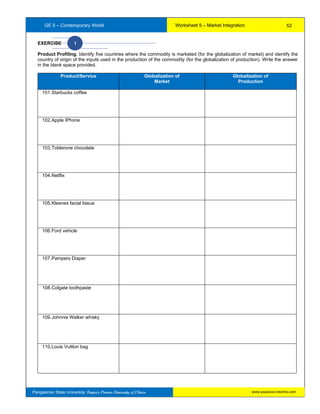 GE 5 – Contemporary World Worksheet 5 – Market Integration
Pangasinan State University: Region’s Premier University of Choice
EXERCISE I
Product Profiling. Identify five countries where the commodity is marketed (for the globalization of market) and identify the
country of origin of the inputs used in the production of the commodity (for the globalization of production). Write the answer
in the blank space provided.
Product/Service Globalization of
Market
Globalization of
Production
101.Starbucks coffee
102.Apple IPhone
103.Toblerone chocolate
104.Netflix
105.Kleenex facial tissue
106.Ford vehicle
107.Pampers Diaper
108.Colgate toothpaste
109.Johnnie Walker whisky
110.Louis Vuitton bag
52
www.psuecon.neolms.com
 