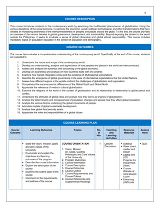 COURSE DESCRIPTION
This course introduces students to the contemporary world by examining the multifaceted phenomenon of globalization. Using the
various disciplines of the social sciences, it examines the economic, social, political, technological, and other transformations that have
created an increasing awareness of the interconnectedness of peoples and places around the globe. To this end, the course provides
an overview of the various debates in global governance, development, and sustainability. Beyond exposing the student to the world
outside the Philippines, it seeks to inculcate a sense of global citizenship and global ethical responsibility. This course includes
mandatory topics on population education in the context of population and demography.
COURSE OUTCOMES
The course demonstrates a comprehensive understanding of the contemporary world. Specifically, at the end of the course, students
are expected to
1. Understand the nature and scope of the contemporary world.
2. Develop an understanding, analysis and appreciation of how peoples and places in the world are interconnected.
3. Assess and analyze the dynamics and functioning of the global economy.
4. Develop an awareness and analysis on how countries trade with one another.
5. Examine how market integration works and the existence of Multinational Corporations
6. Describe the emergence of global governance in the case of international organizations like the United Nations
7. Assess how different regions in the worlds confront the challenges of globalization and regionalism
8. Comprehend the socio-economic differences of the Global South and Global North
9. Appreciate the relevance of media in cultural globalization
10. Examine the religions of the world in the context of globalization and its relationship to relationship to global peace and
conflict.
11. Understand the attributes of global cities and analyze how they serve as engines of globalization.
12. Analyze the determinants and consequences of population changes and assess how they affect global population
13. Analyze the various factors underlying the global movements of people.
14. Articulate models of global sustainable development.
15. Analyze how global food security exists.
16. Appreciate the roles and responsibilities of a global citizen.
COURSE LEARNING PLAN
Course
Outcome
Learning Outcomes Topics No.
of
Hrs.
Teaching
and
Learning
Activities
Resource
Materials
Assess
ment
▪ State the vision, mission, goals
and core values of the
University
▪ Enumerate and explain the
objectives and learning
outcomes of the program
▪ Describe the course information
▪ Explain the description of the
course
▪ Examine the outline /plan of the
course
▪ Comment on the requirements
and policies of the course
COURSE ORIENTATION
1. Vision, Mission
on, Goals, Guiding
Philosophy and Core Values
of the University
2. Program Outcomes
3. Course Information
4. Course Description
5. Course Outcomes
6. Course Outline
7. Course Requirements and
Course Polices
8. Course References and
Supplemental Readings
1 Lecture/
Discussion
▪ Syllabus
▪ Glass board,
marker and
eraser
▪ Laptop and
LED
Projector for
PowerPoint
Slides
▪ Course
Website at
www.psueco
n.com
▪ E-learning
(LMS) site
▪ Quiz
6
 