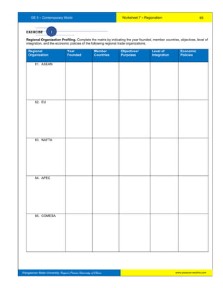 GE 5 – Contemporary World Worksheet 7 – Regionalism
Pangasinan State University: Region’s Premier University of Choice
EXERCISE I
Regional Organization Profiling. Complete the matrix by indicating the year founded, member countries, objectives, level of
integration, and the economic policies of the following regional trade organizations.
Regional
Organization
Year
Founded
Member
Countries
Objectives/
Purposes
Level of
Integration
Economic
Policies
81. ASEAN
82. EU
83. NAFTA
84. APEC
85. COMESA
65
www.psuecon.neolms.com
 