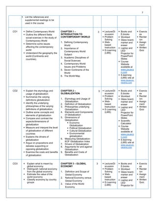 ▪ List the references and
supplemental readings to be
used in the course
CO1 ▪ Define Contemporary World
▪ Outline the different fields
social sciences in the study of
Contemporary World
▪ Determine some issues
affecting the contemporary
world
▪ Understand the geography the
world (Continents and
countries).
CHAPTER 1 –
INTRODUCTION TO
CONTEMPORARY WORLD
1. Defining Contemporary
World
2. Importance of
Contemporary World
Subject
3. Academic Disciplines of
Social Sciences
4. Contemporary World
Issues and Problems
5. Seven Continents of the
World
6. The World Map
3 ▪ Lecture/Di
scussion
▪ Problem
Solving
▪ Web-
based
Instruction
▪ E-Learning
(LMS)
▪ Books and
E-books
▪ Worktext
▪ Glass board,
marker and
eraser
▪ Laptop and
LED
Projector for
PowerPoint
Slides
▪ Course
Website
available at
www.psueco
n.com
▪ E-learning
(LMS) site at
www.psuecon.
neolms.com
▪ Exercis
es
▪ Recitat
ion
▪ Assign
ment
▪ Written
Quiz
CO2 ▪ Explain the etymology and
usage of globalization
▪ Summarize the varying
definitions globalization
▪ Identify the underlying
philosophies of the varying
definitions of globalization.
▪ Outline some concepts and
elements of globalization
▪ Compare and contrast the
aspects/dimensions of
globalization
▪ Measure and interpret the level
of globalization of different
countries
▪ Explains the drivers of
globalization
▪ Argue on propositions and
debates supporting or
opposing globalization
▪ Examine the costs and benefits
of globalization
CHAPTER 2 –
GLOBALIZATION
1. Etymology and Usage of
Globalization
2. Definition of Globalization
3. Philosophies underlying
Globalization
4. Elements and Components
of Globalization
5. Dimensions of
Globalization
▪ Economic
Globalization
▪ Political Globalization
▪ Cultural Globalization
▪ Environmental
globalization
6. Measuring Globalization-
KOF Globalization Index
7. Drivers of Globalization
8. Arguments for and against
Globalization
9. Benefits and Costs of
Globalization
5 ▪ Lecture/Di
scussion
▪ Problem
Solving
▪ Web-
based
Instruction
▪ E-Learning
(LMS)
▪ Books and
E-books
▪ Worktext
▪ Glass board,
marker and
eraser
▪ Laptop and
LED
Projector for
PowerPoint
Slides
▪ Scientific
Calculator
▪ Course
Website
available at
www.psueco
n.com
▪ E-learning
(LMS) site at
www.psuecon.
neolms.com
▪ Exercis
es
▪ Recitat
ion
▪ Assign
ment
▪ Written
Quiz
CO3 ▪ Explain what is meant by
global economy
▪ Distinguish national economy
from the global economy
▪ Estimate the value of the
world economy
▪ Classify economy by country
groups
CHAPTER 3 – GLOBAL
ECONOMY
1. Definition and Scope of
Global Economy
2. National Economy versus
Global Economy
3. Value of the World
Economy
3 ▪ Lecture/Di
scussion
▪ Problem
Solving
▪ Web-
based
Instruction
▪ E-Learning
(LMS)
▪ Books and
E-books
▪ Worktext
▪ Glass board,
marker and
eraser
▪ Laptop and
LED
Projector for
▪ Exercis
es
▪ Recitat
ion
▪ Assign
ment
▪ Written
Quiz
7
 