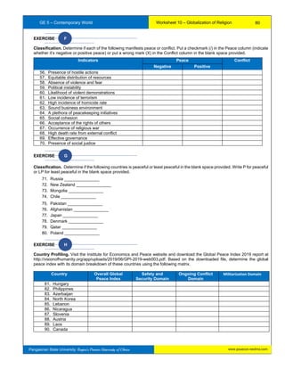 GE 5 – Contemporary World Worksheet 10 – Globalization of Religion
www.psuecon.neolms.comPangasinan State University: Region’s Premier University of Choice
EXERCISE F
Classification. Determine if each of the following manifests peace or conflict. Put a checkmark (/) in the Peace column (indicate
whether it’s negative or positive peace) or put a wrong mark (X) in the Conflict column in the blank space provided.
EXERCISE G
Classification. Determine if the following countries is peaceful or least peaceful in the blank space provided. Write P for peaceful
or LP for least peaceful in the blank space provided.
71. Russia _______________
72. New Zealand _______________
73. Mongolia _______________
74. Chile _______________
75. Pakistan _______________
76. Afghanistan _______________
77. Japan _______________
78. Denmark _______________
79. Qatar _______________
80. Poland _______________
EXERCISE H
Country Profiling. Visit the Institute for Economics and Peace website and download the Global Peace Index 2019 report at
http://visionofhumanity.org/app/uploads/2019/06/GPI-2019-web003.pdf. Based on the downloaded file, determine the global
peace index with its domain breakdown of these countries using the following matrix.
Country Overall Global
Peace Index
Safety and
Security Domain
Ongoing Conflict
Domain
Militarization Domain
81. Hungary
82. Philippines
83. Azerbaijan
84. North Korea
85. Lebanon
86. Nicaragua
87. Slovenia
88. Austria
89. Laos
90. Canada
Indicators Peace Conflict
Negative Positive
56. Presence of hostile actions
57. Equitable distribution of resources
58. Absence of violence and fear
59. Political instability
60. Likelihood of violent demonstrations
61. Low incidence of terrorism
62. High incidence of homicide rate
63. Sound business environment
64. A plethora of peacekeeping initiatives
65. Social cohesion
66. Acceptance of the rights of others
67. Occurrence of religious war
68. High death rate from external conflict
69. Effective governance
70. Presence of social justice
80
 