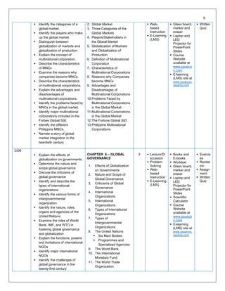 ▪ Identify the categories of a
global market.
▪ Identify the players who make
up the global market.
▪ Distinguish between
globalization of markets and
globalization of production
▪ Explain the concept of
multinational corporation.
▪ Describe the characteristics
of MNCs
▪ Examine the reasons why
companies become MNCs.
▪ Describe the characteristics
of multinational corporations.
▪ Explain the advantages and
disadvantages of
multinational corporations.
▪ Identify the problems faced by
MNCs in the global market.
▪ Identify major multinational
corporations included in the
Forbes Global 500.
▪ Identify the different
Philippine MNCs.
▪ Narrate a story of global
market integration in the
twentieth century
2. Global Market
3. Three Categories of the
Global Markets
4. Players/Stakeholders in
the Global Market
5. Globalization of Markets
and Globalization of
Production
6. Definition of Multinational
Corporation
7. Characteristics of
Multinational Corporations
8. Reasons why Companies
become MNCs
9. Advantages and
Disadvantages of
Multinational Corporations
10.Problems Faced by
Multinational Corporations
in the Global Market
11.Multinational Corporations
in the Global Market
12.The Fortune Global 500
13.Philippine Multinational
Corporations
▪ Web-
based
Instruction
▪ E-Learning
(LMS)
▪ Glass board,
marker and
eraser
▪ Laptop and
LED
Projector for
PowerPoint
Slides
▪ Course
Website
available at
www.psueco
n.com
▪ E-learning
(LMS) site at
www.psuecon.
neolms.com
▪ Written
Quiz
CO6
▪ Explain the effects of
globalization on governments
▪ Determine the nature and
scope global governance
▪ Discuss the criticisms of
global governance
▪ Identify and describe the
types of international
organizations
▪ Identify the various forms of
intergovernmental
organization
▪ Identify the nature, roles,
organs and agencies of the
United Nations
▪ Examine the roles of World
Bank, IMF, and WTO in
fostering global governance
and globalization
▪ Explain the functions, powers
and limitations of international
NGOs
▪ Identify major international
NGOs
▪ Identify the challenges of
global governance in the
twenty-first century
CHAPTER 6 – GLOBAL
GOVERNANCE
1. Effects of Globalization
on Governments
2. Nature and Scope of
Global Governance
3. Criticisms of Global
Governance
4. International
Organizations
5. International
Organizations
6. Types of International
Organizations
7. Types of
Intergovernmental
Organizations
8. The United Nations
▪ Six Main Bodies
▪ Programmes and
Specialized Agencies
9. The World Bank
10. The International
Monetary Fund
11. The World Trade
Organization
3 ▪ Lecture/Di
scussion
▪ Problem
Solving
▪ Web-
based
Instruction
▪ E-Learning
(LMS)
▪ Books and
E-books
▪ Worktext
▪ Glass board,
marker and
eraser
▪ Laptop and
LED
Projector for
PowerPoint
Slides
▪ Scientific
Calculator
▪ Course
Website
available at
www.psueco
n.com
▪ E-learning
(LMS) site at
www.psuecon.
neolms.com
▪ Exercis
es
▪ Recitat
ion
▪ Assign
ment
▪ Written
Quiz
9
 