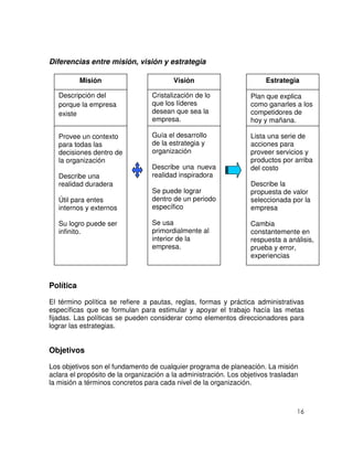 16
Diferencias entre misión, visión y estrategia
Política
El término política se refiere a pautas, reglas, formas y práctica administrativas
específicas que se formulan para estimular y apoyar el trabajo hacía las metas
fijadas. Las políticas se pueden considerar como elementos direccionadores para
lograr las estrategias.
Objetivos
Los objetivos son el fundamento de cualquier programa de planeación. La misión
aclara el propósito de la organización a la administración. Los objetivos trasladan
la misión a términos concretos para cada nivel de la organización.
Misión
Descripción del
porque la empresa
existe
Provee un contexto
para todas las
decisiones dentro de
la organización
Describe una
realidad duradera
Útil para entes
internos y externos
Su logro puede ser
infinito.
Visión
Cristalización de lo
que los líderes
desean que sea la
empresa.
Guía el desarrollo
de la estrategia y
organización
Describe una nueva
realidad inspiradora
Se puede lograr
dentro de un periodo
específico
Se usa
primordialmente al
interior de la
empresa.
Estrategia
Plan que explica
como ganarles a los
competidores de
hoy y mañana.
Lista una serie de
acciones para
proveer servicios y
productos por arriba
del costo
Describe la
propuesta de valor
seleccionada por la
empresa
Cambia
constantemente en
respuesta a análisis,
prueba y error,
experiencias
 