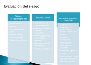 Factores
sociodemográficos
• sexo masculino.
• Jóvenes,.
• Nivel sociocultural
bajo.
• Entorno familiar
desestructurado.
• Bajo nivel económico
Factores clínicos
• Antecedentes de
conducta agresiva.
• Diagnóstico clínico de
trastorno
psiquiátrico,.
• Síntomas psicóticos,
personalidad
antisocial.
• Poca adherencia al
tratamiento,.
• Delirios, alucinaciones.
Factores interpersonales o
contextuales
• El 50 % de las
agitaciones se
producen en la
primera semana del
ingreso.
• Ingresos
involuntarios.
• Conflictos con
personal u otros
pacientes.
• Número de ingresos
previos.
• Trato percibido por el
paciente de intrusivo,
frustrante o distante.
 